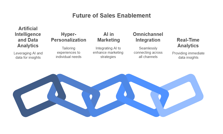 Future Sales Enablement Trends Through 2025