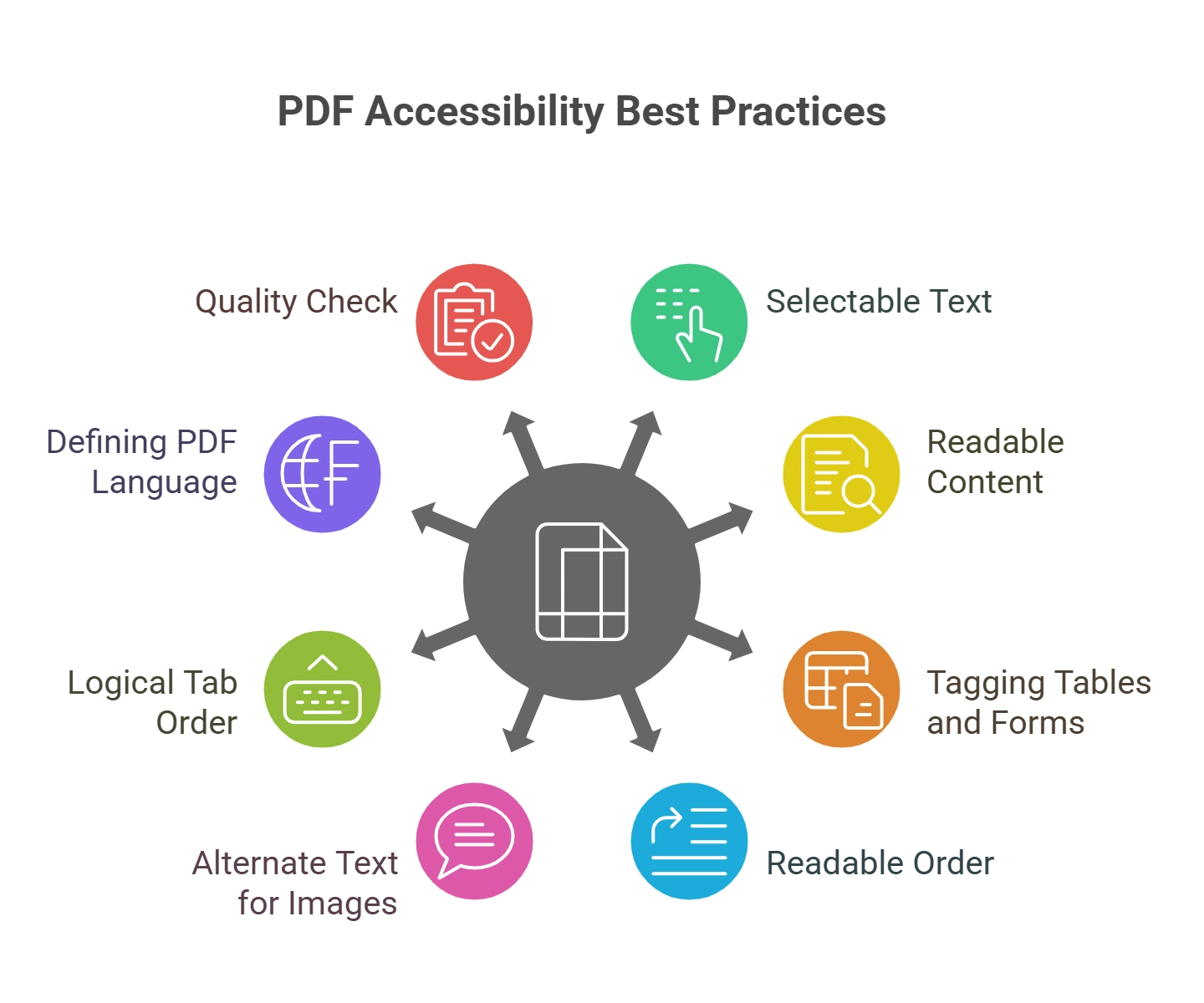 Best Practices for Making PDFs Accessible