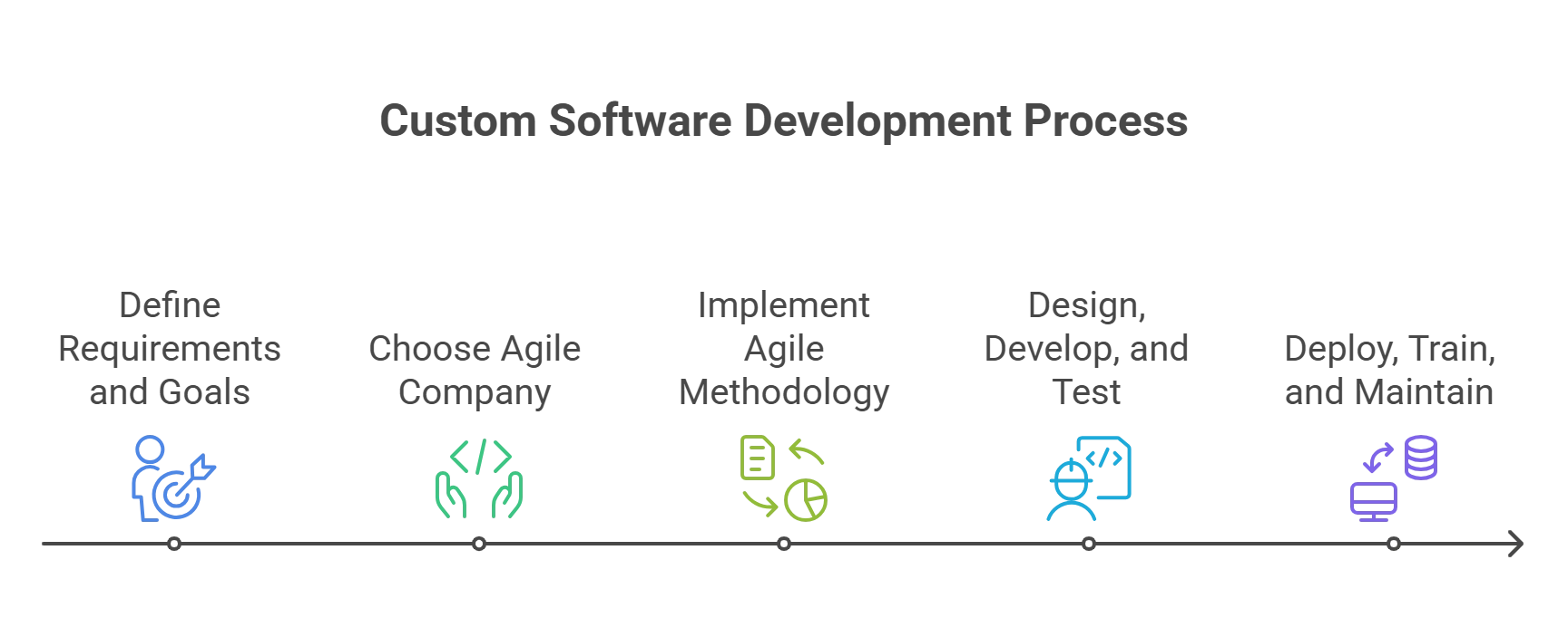 Understanding the Custom Software Development Process