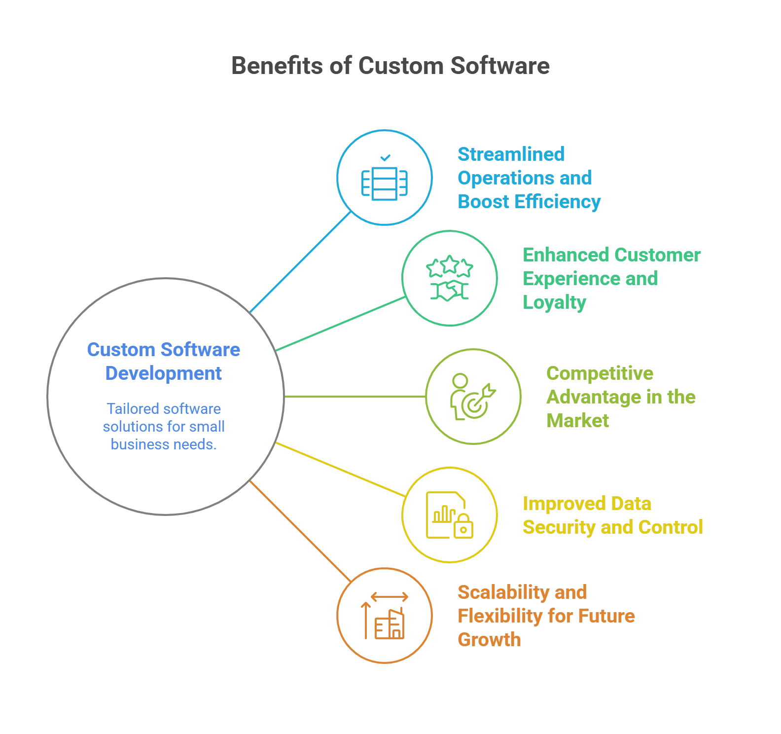 Why Consider Custom Software Development for Your Small Business?