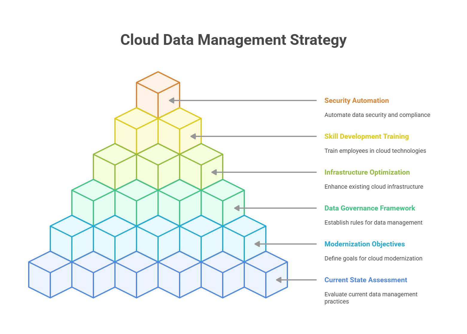 Your Guide to Cloud Data Management