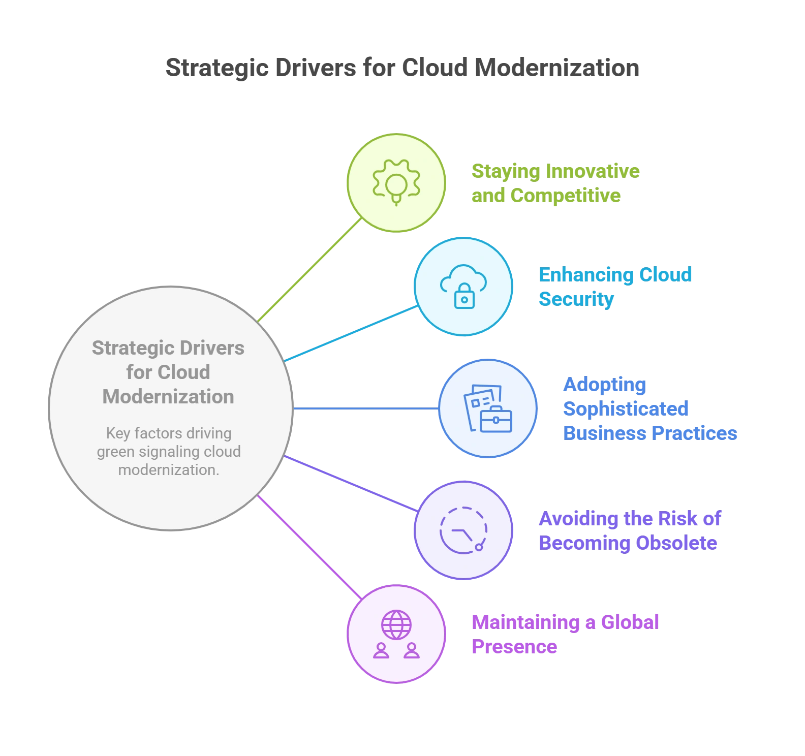 Important Strategic Drivers For Green Signaling Cloud Modernization