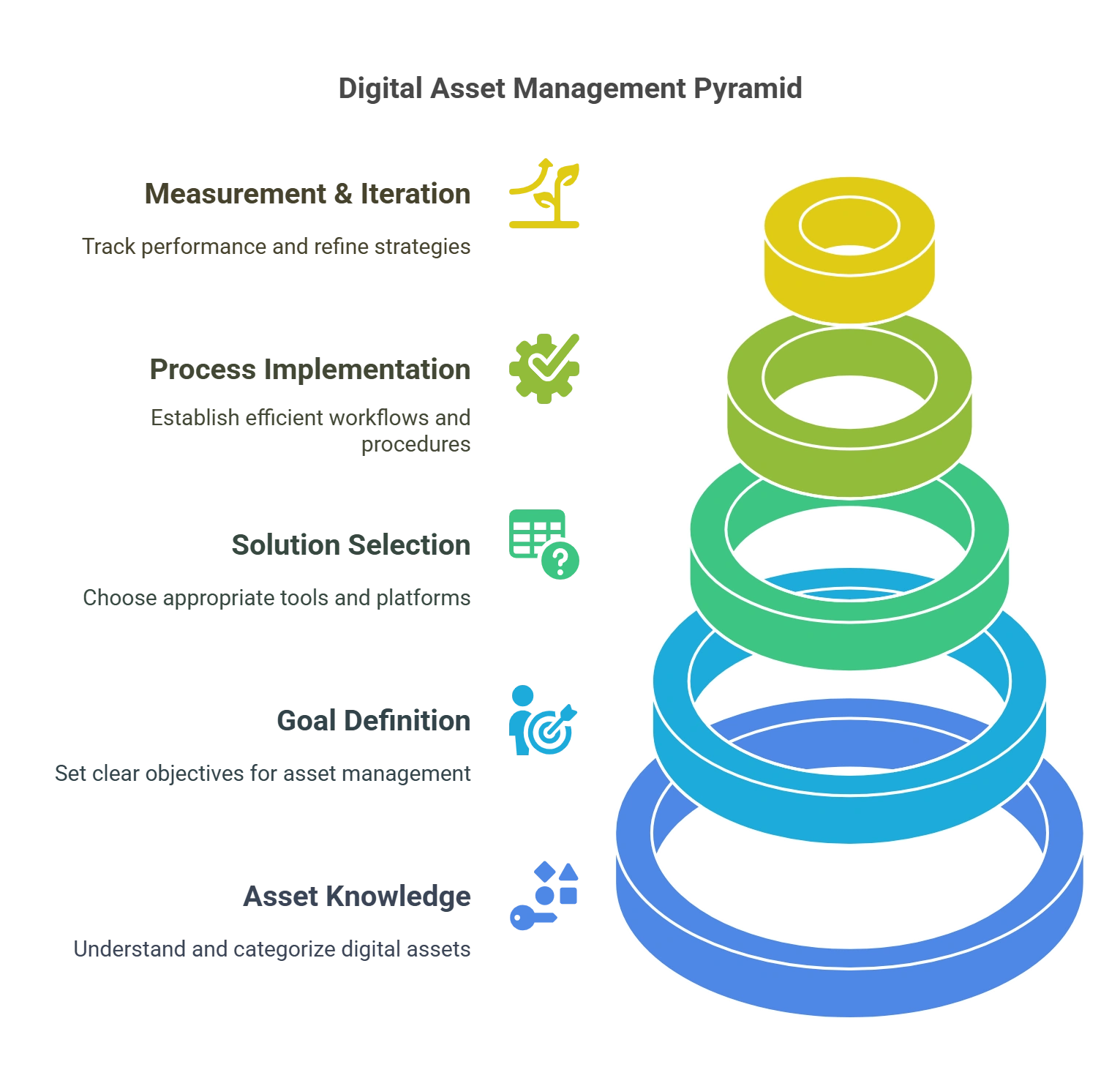 5 Key Elements to Building Notable Digital Asset Management Solutions