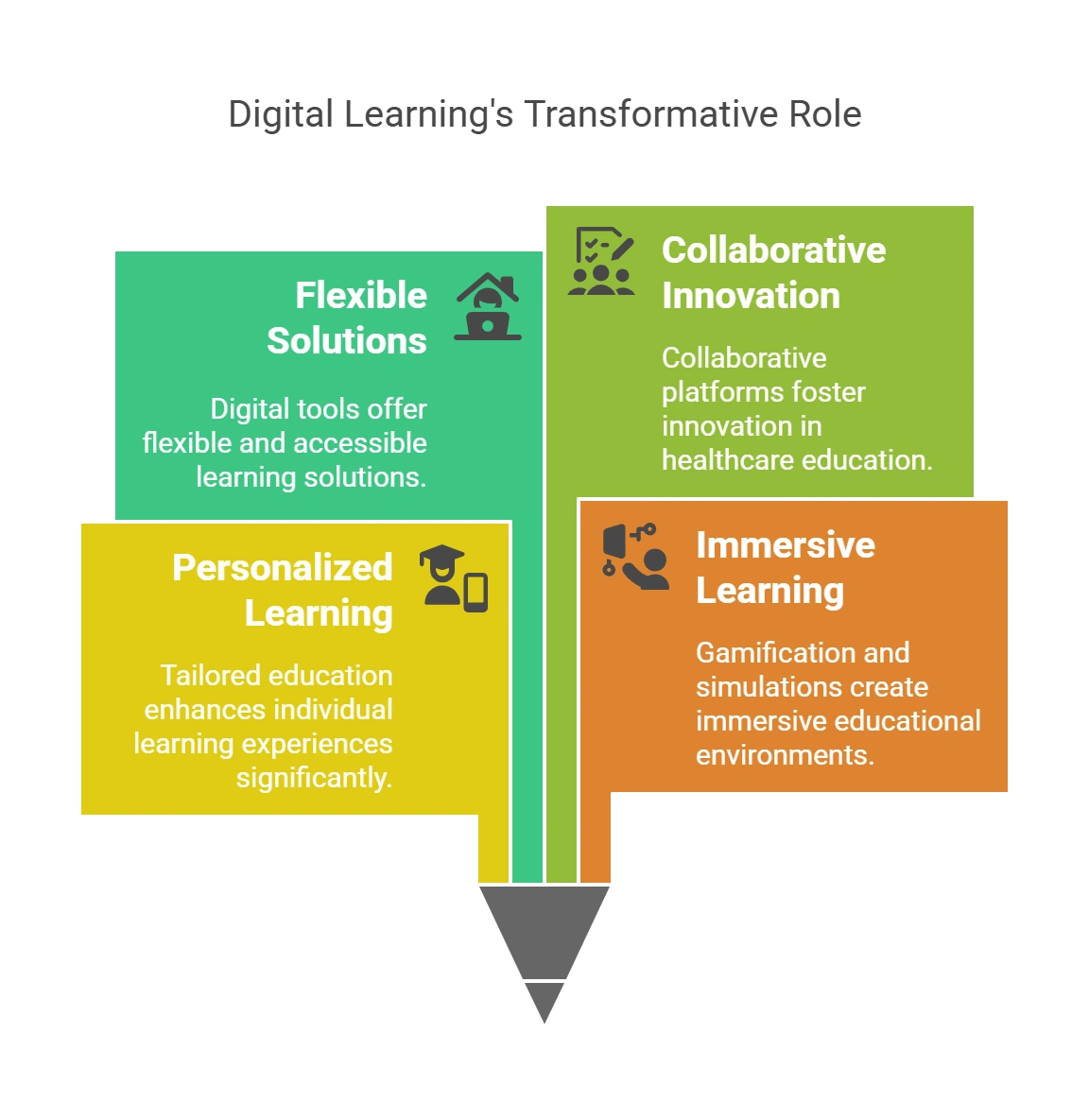 Revolutionary Impact of Digital Learning in Healthcare Education