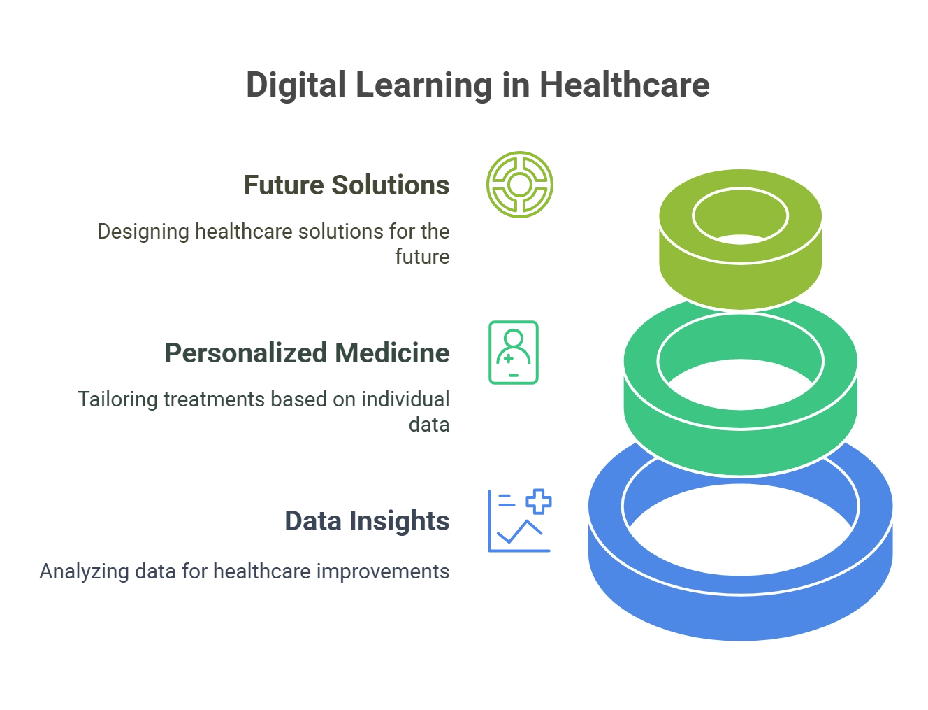 How Digital Learning Helps Provide Top-Tier Healthcare Facilities?