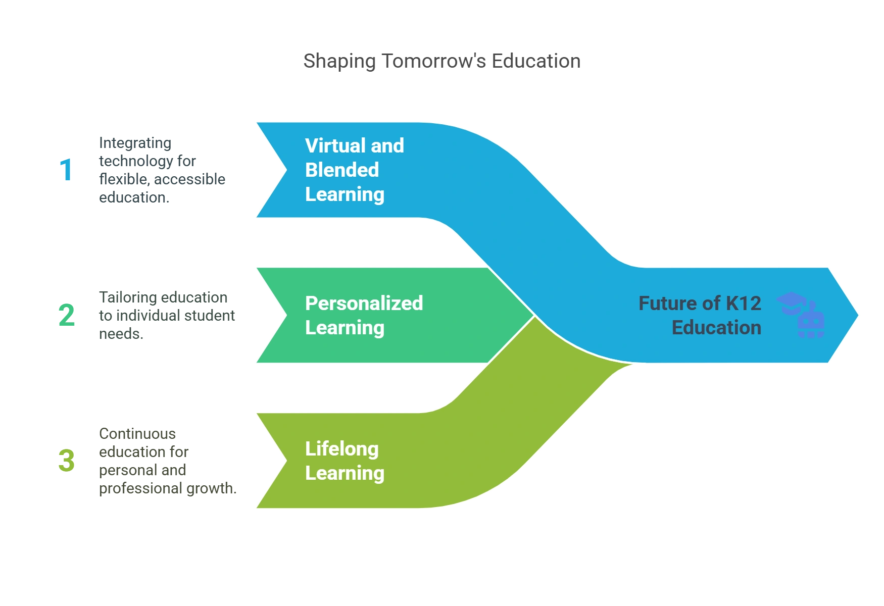 Exploring the Future of K12 Education