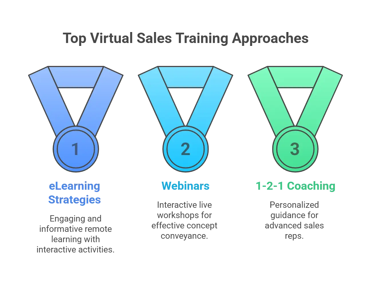 Main Approaches for Virtual Training Solutions for Your Remote Sales Force