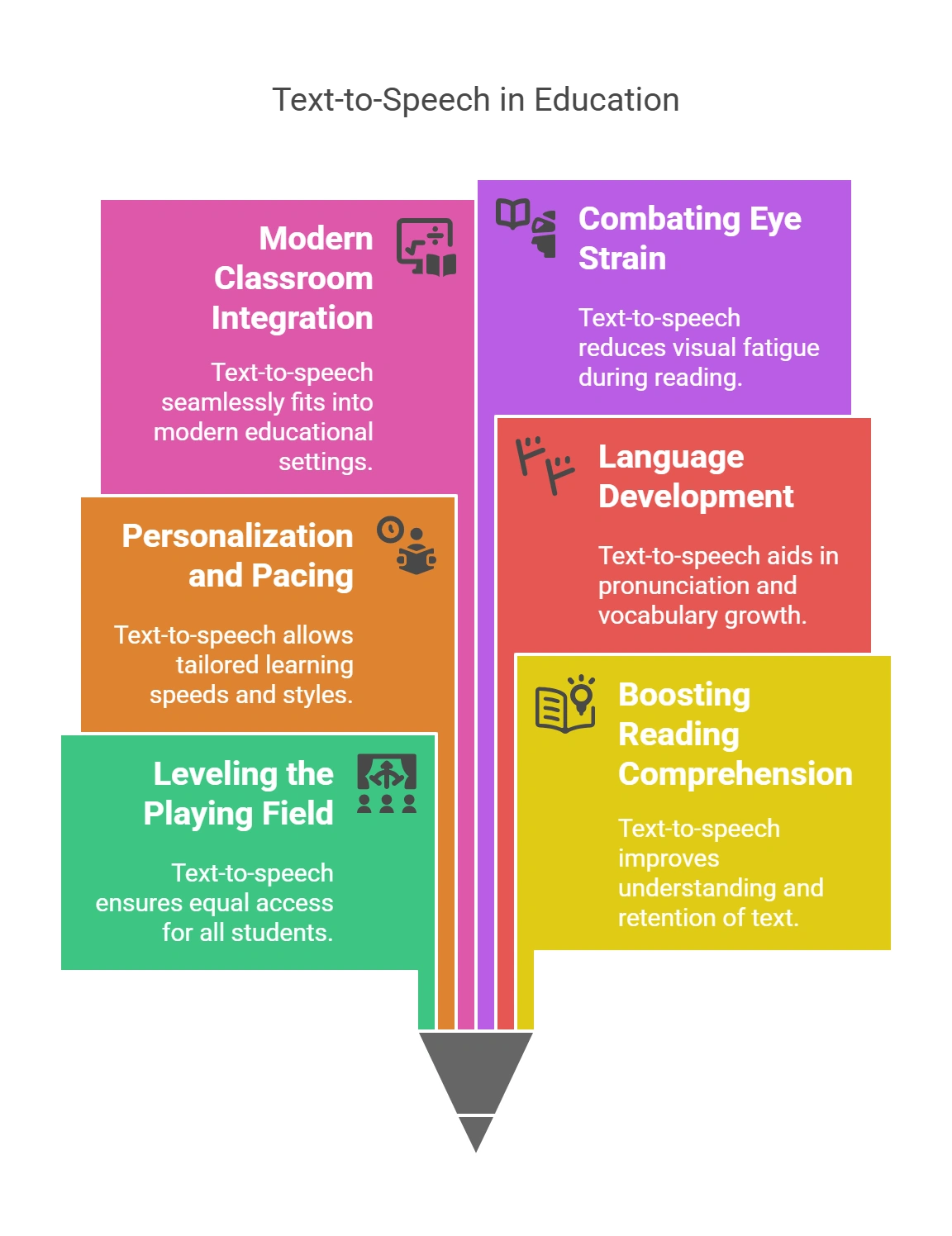 The Advantages of Text-to-Speech in the Classroom