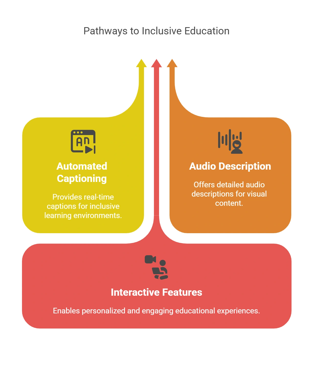 The Role of Educational Technology in Promoting Accessibility
