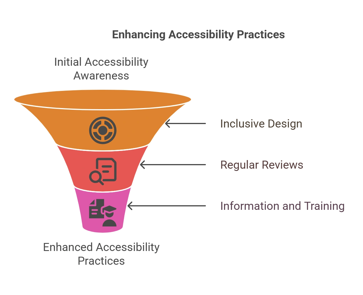 Implementing the Best Practices for Accessibility