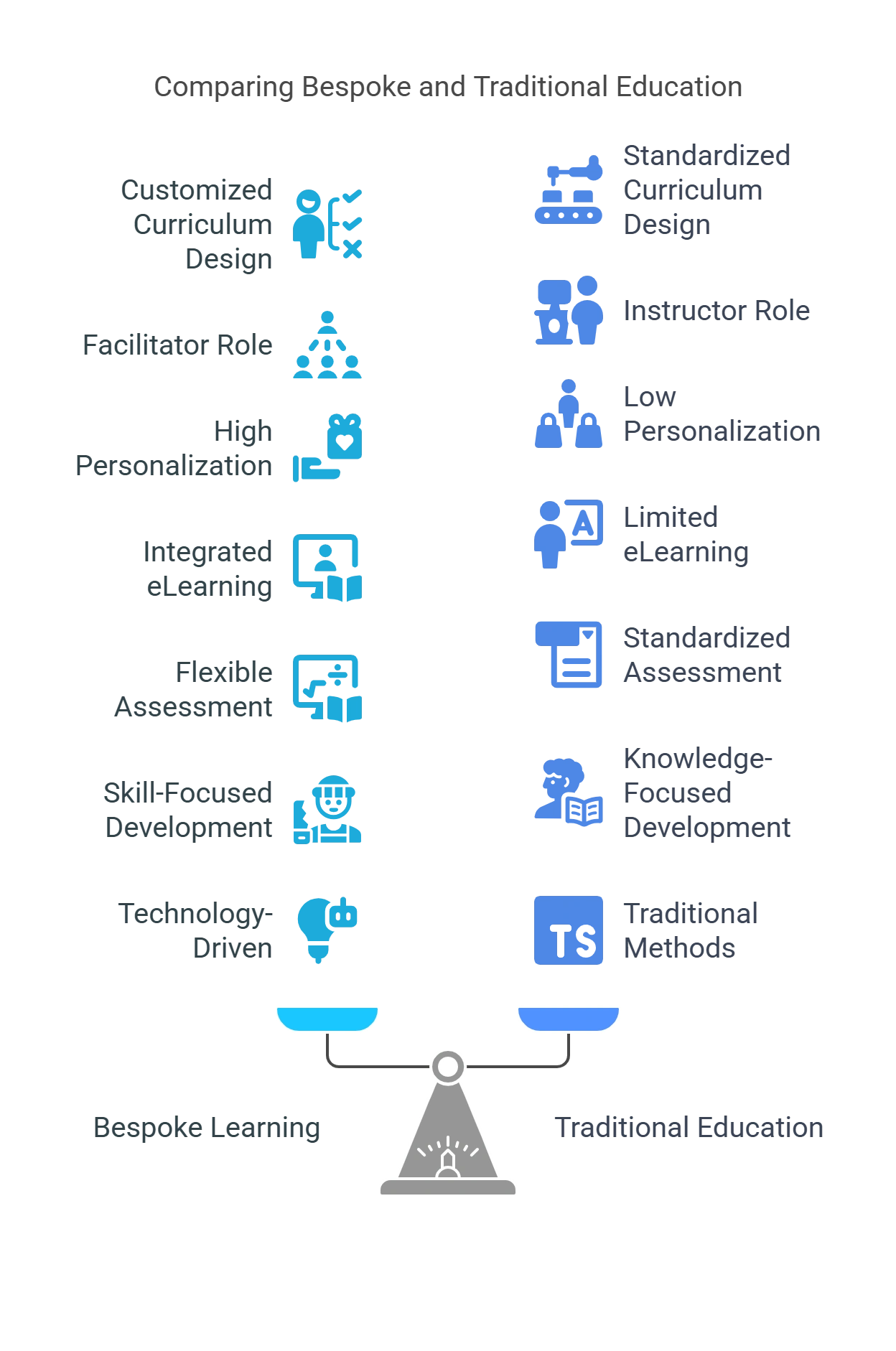 Differences Between Bespoke Learning and Traditional Education