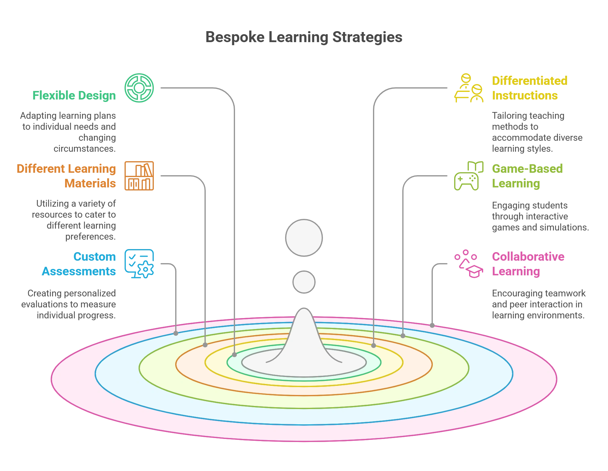Essentials for Development and Implementation of Bespoke Learning Strategies