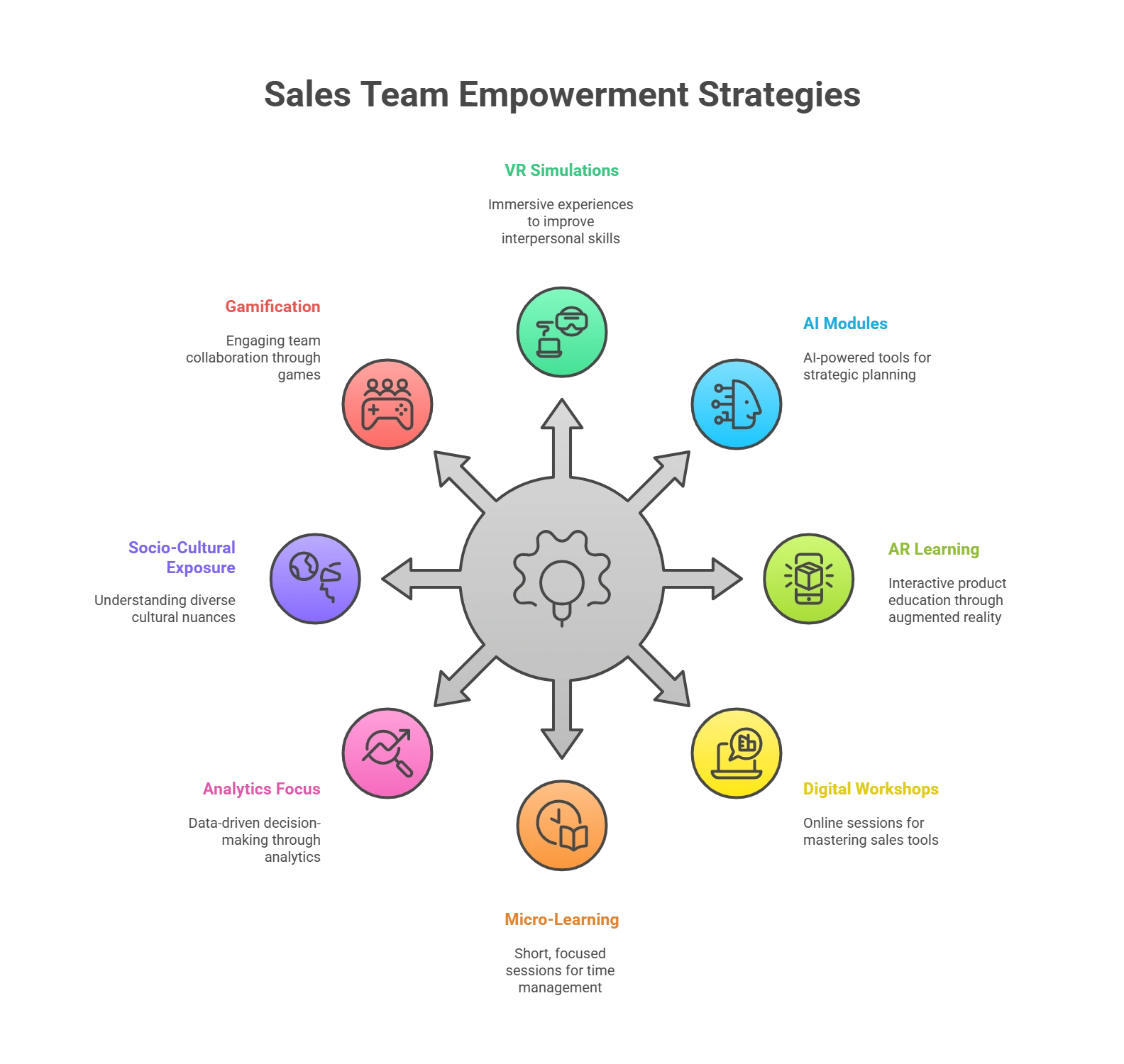 Eight Key Training Ideas to Drive Sales Team Empowerment