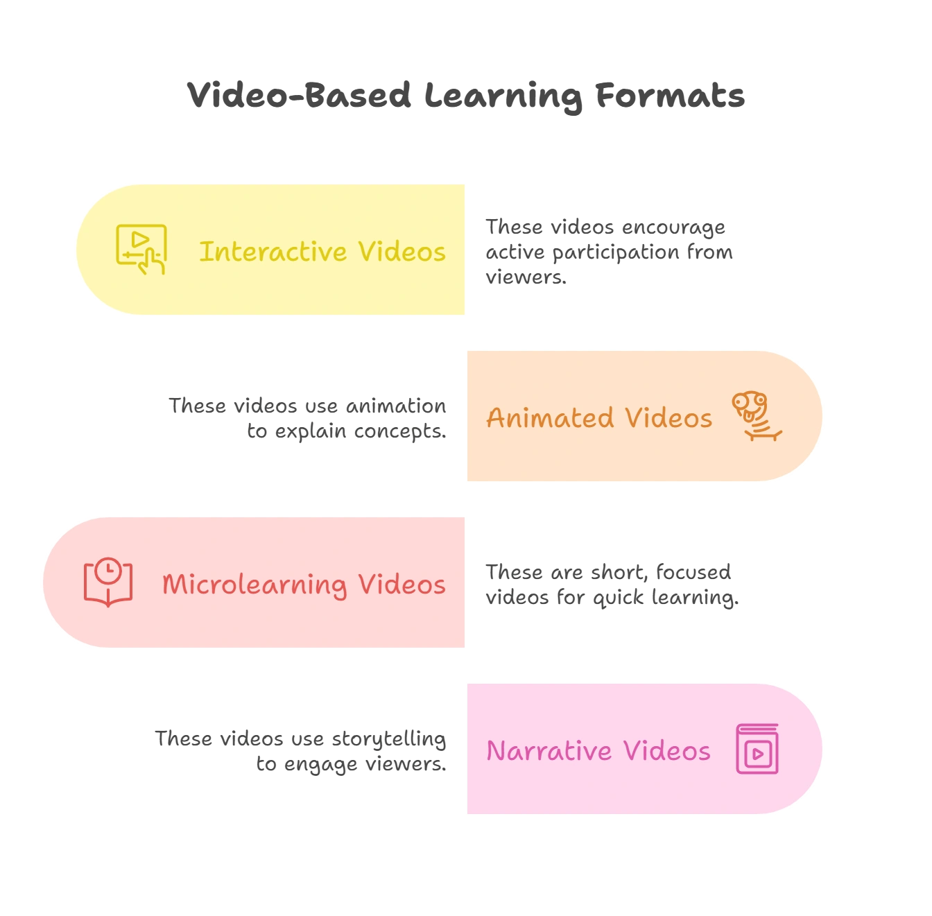 Various Formats of Video-Based Learning