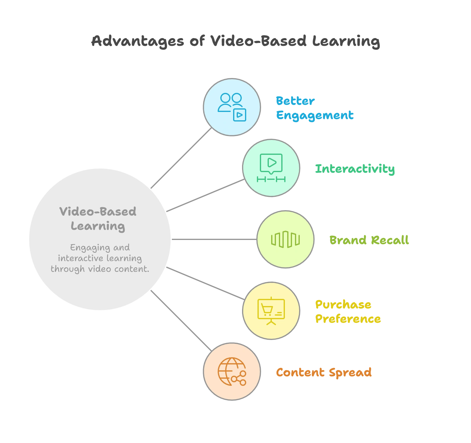 Top 5 Reasons Why Video-Based Learning is Better Than Textual Content?