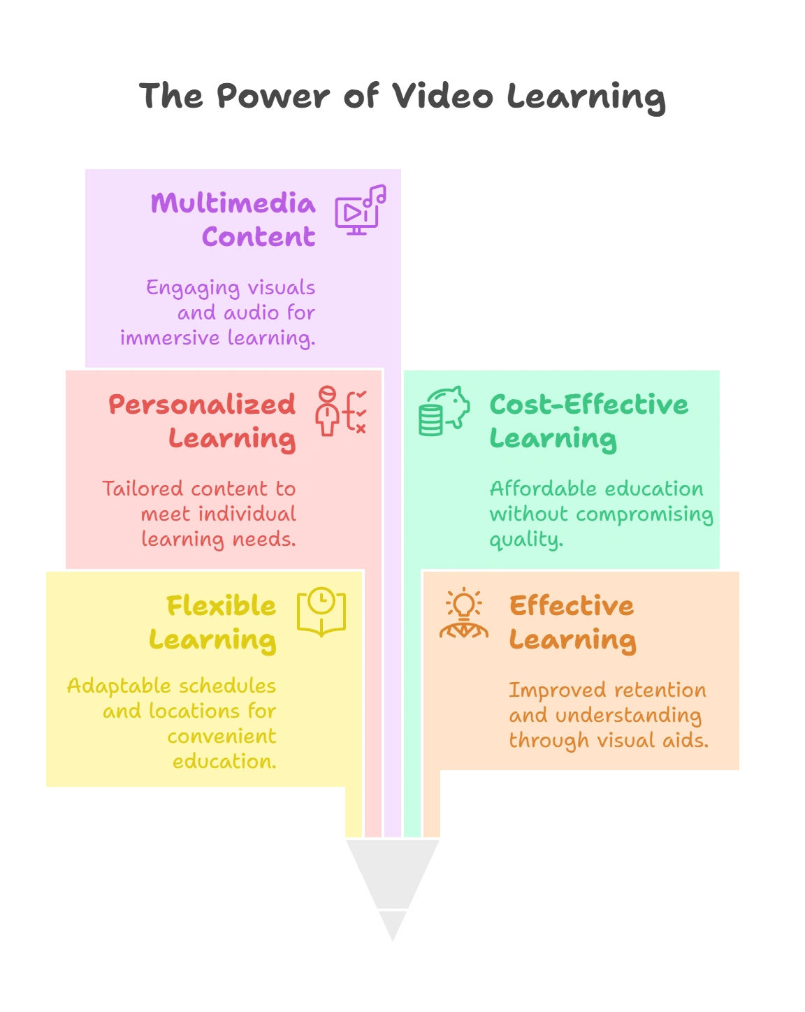 Advantages of Video-Based Learning