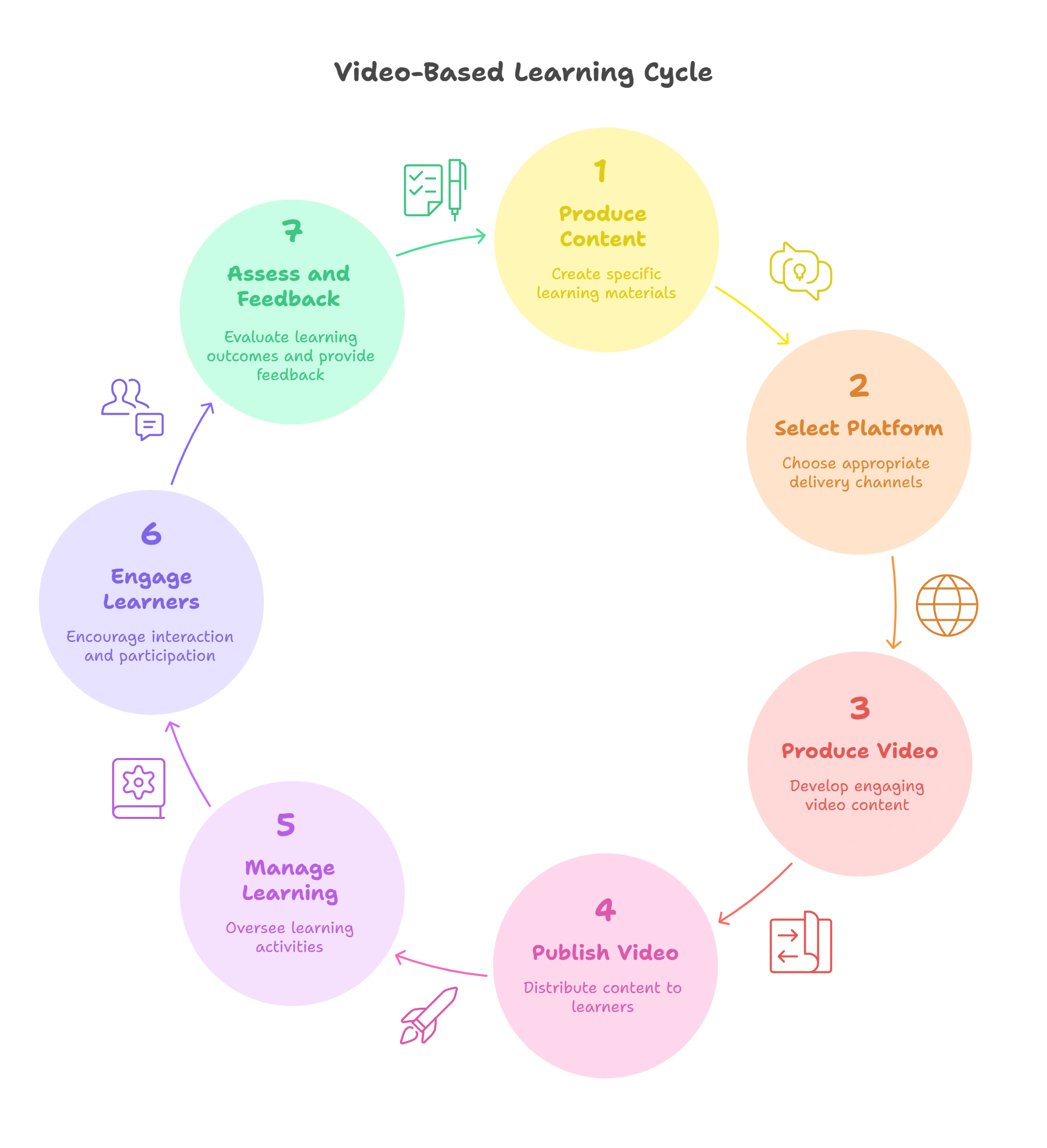 How Video Learning Works?