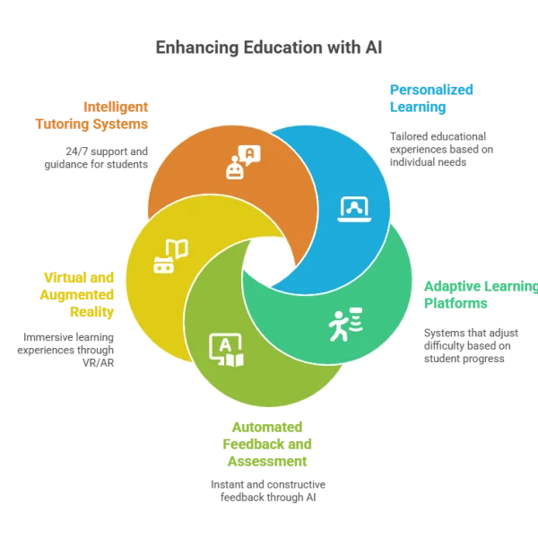 What are the 5 Benefits of Artificial Intelligence in Education?