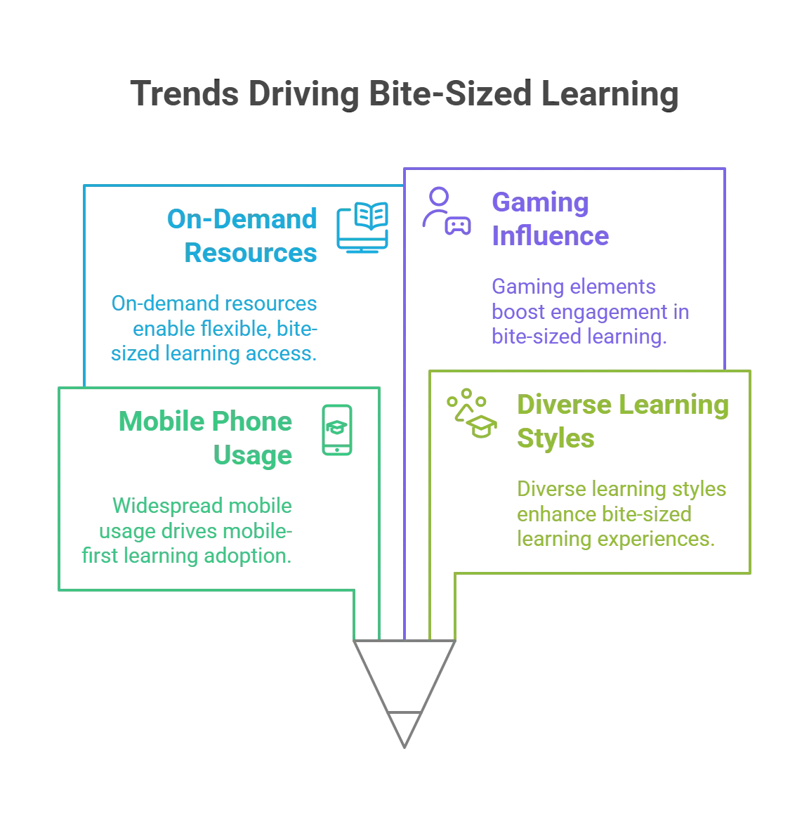 Top 4 Trends Triggering Bite-Sized Learning