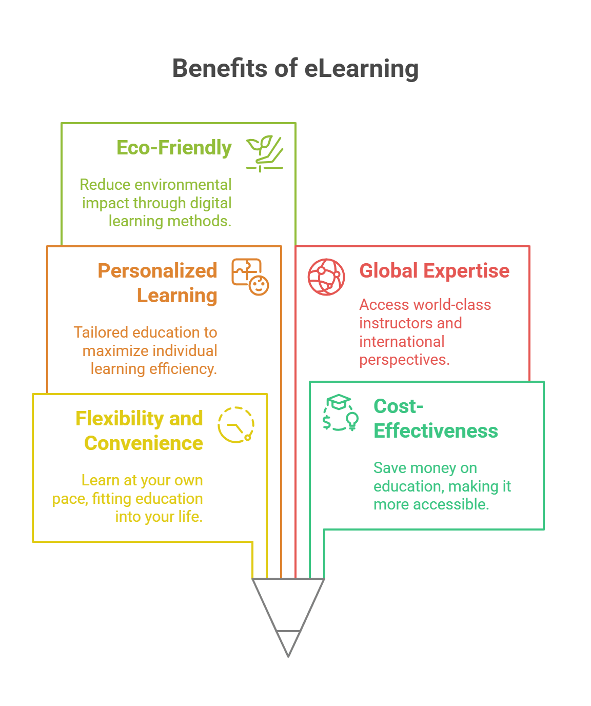 Why Should You Consider eLearning?