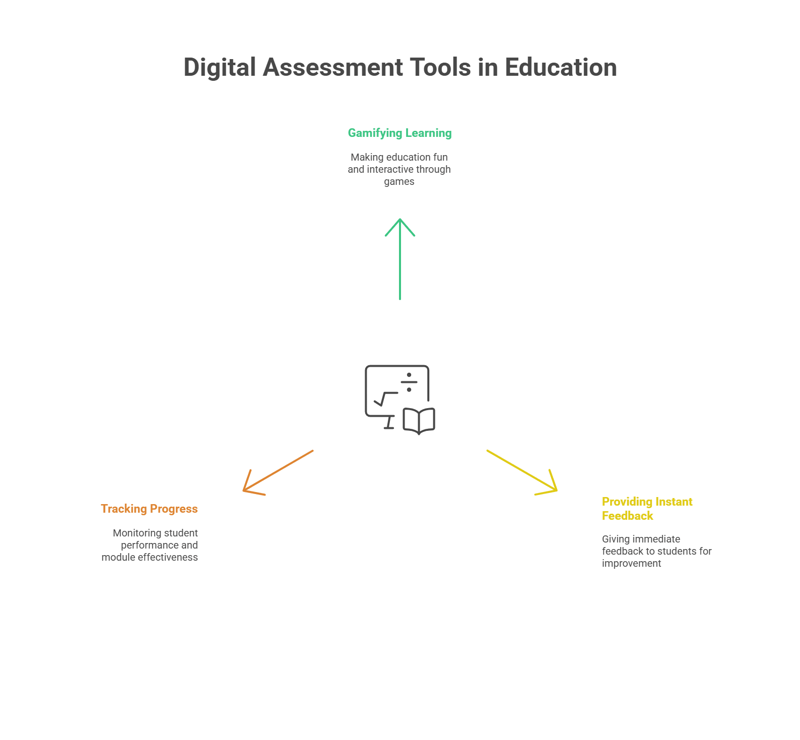 3 Ideal Ways to Use Digital Assessment Tools