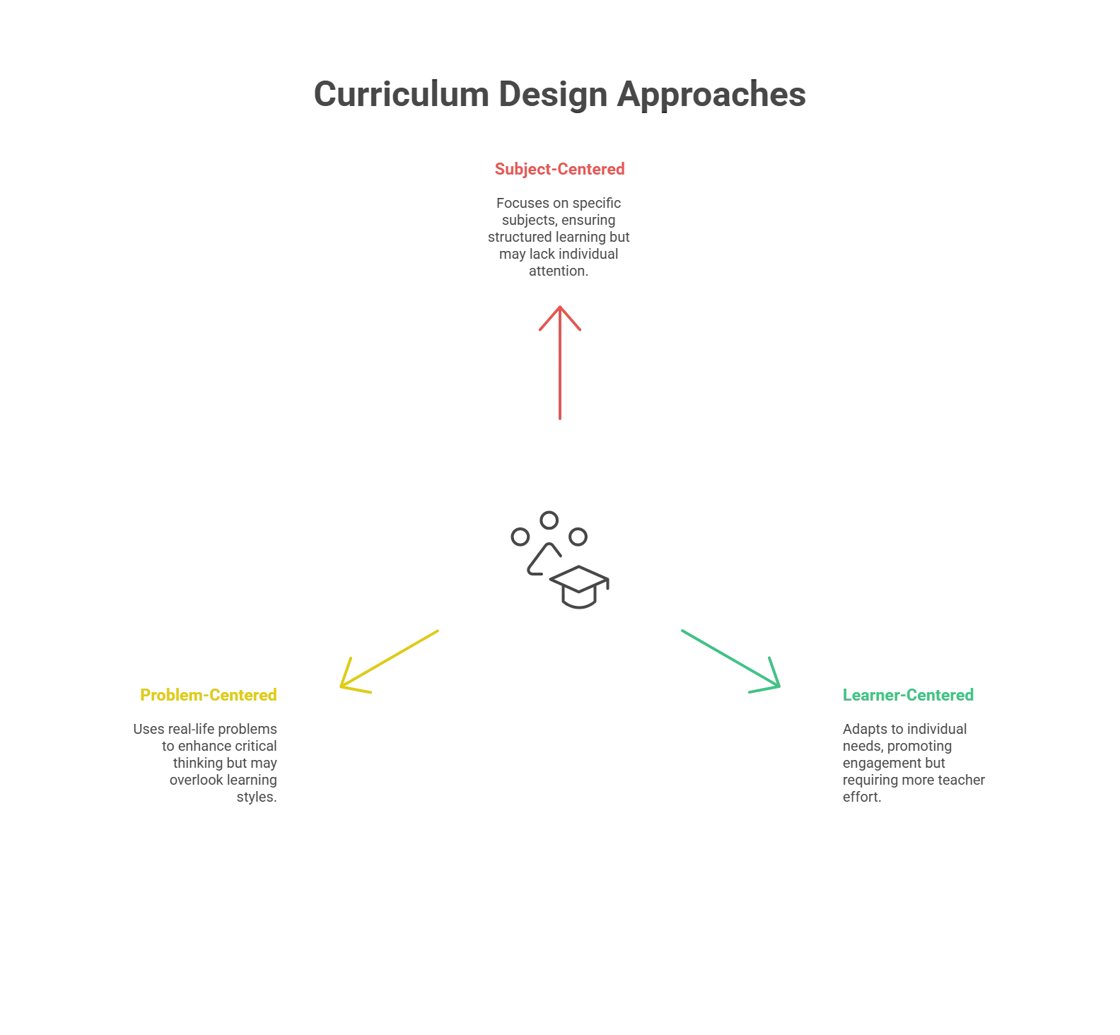 Different Types of Curriculum Design