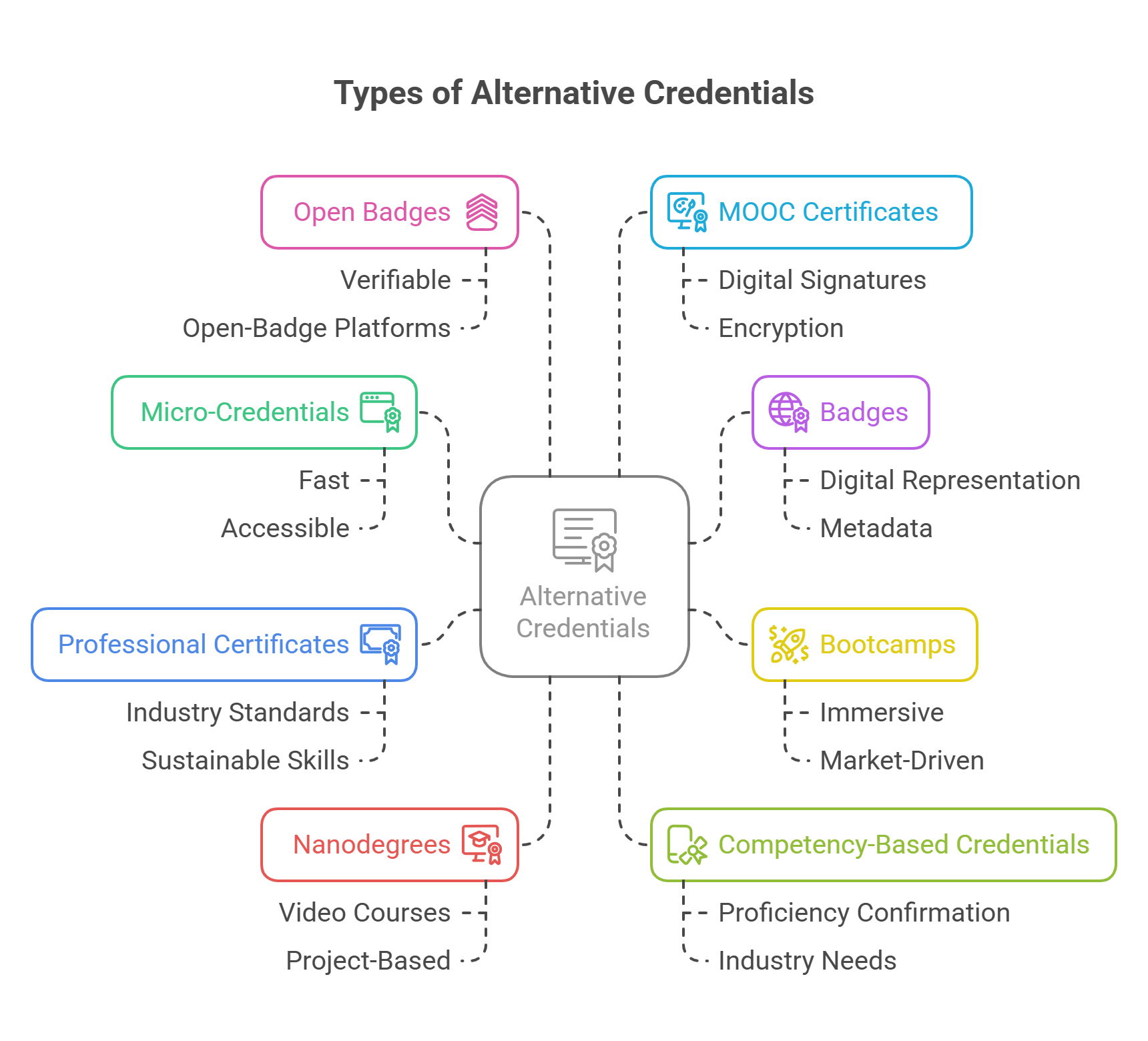 Types of Alternative Credentials
