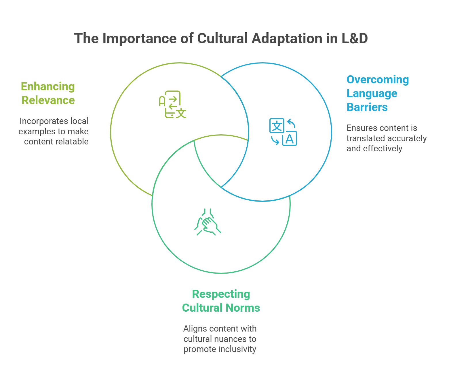 Why Does Cultural Adaptation Matter in L&D?