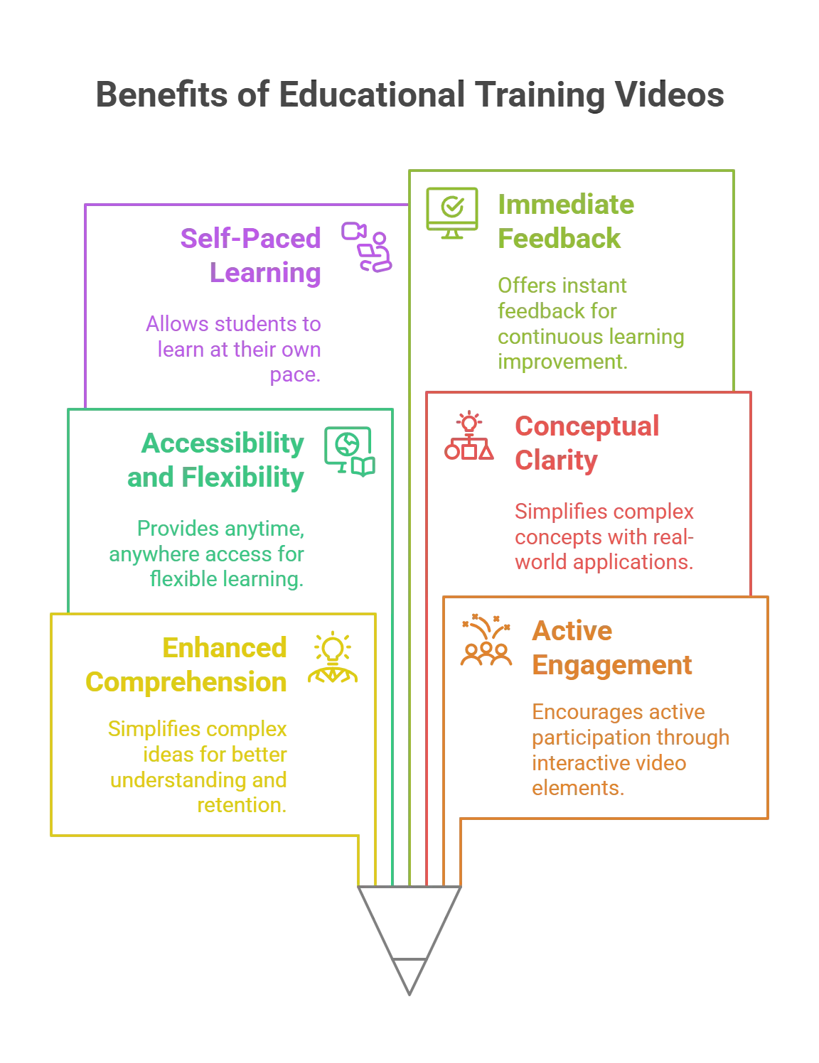 Benefits of Using Educational Training Videos in the Classroom