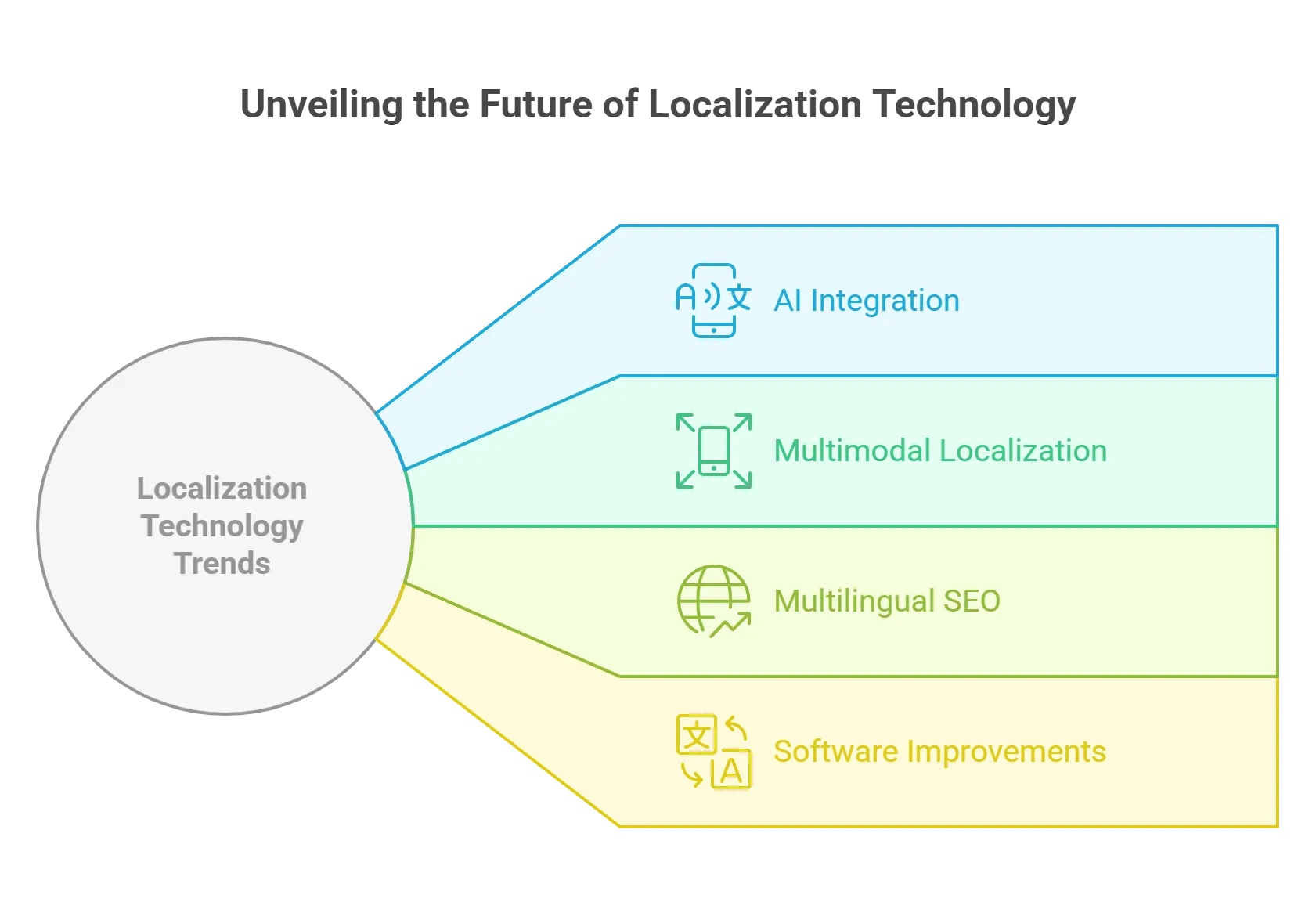 The Latest Trends Driving Localization Technology