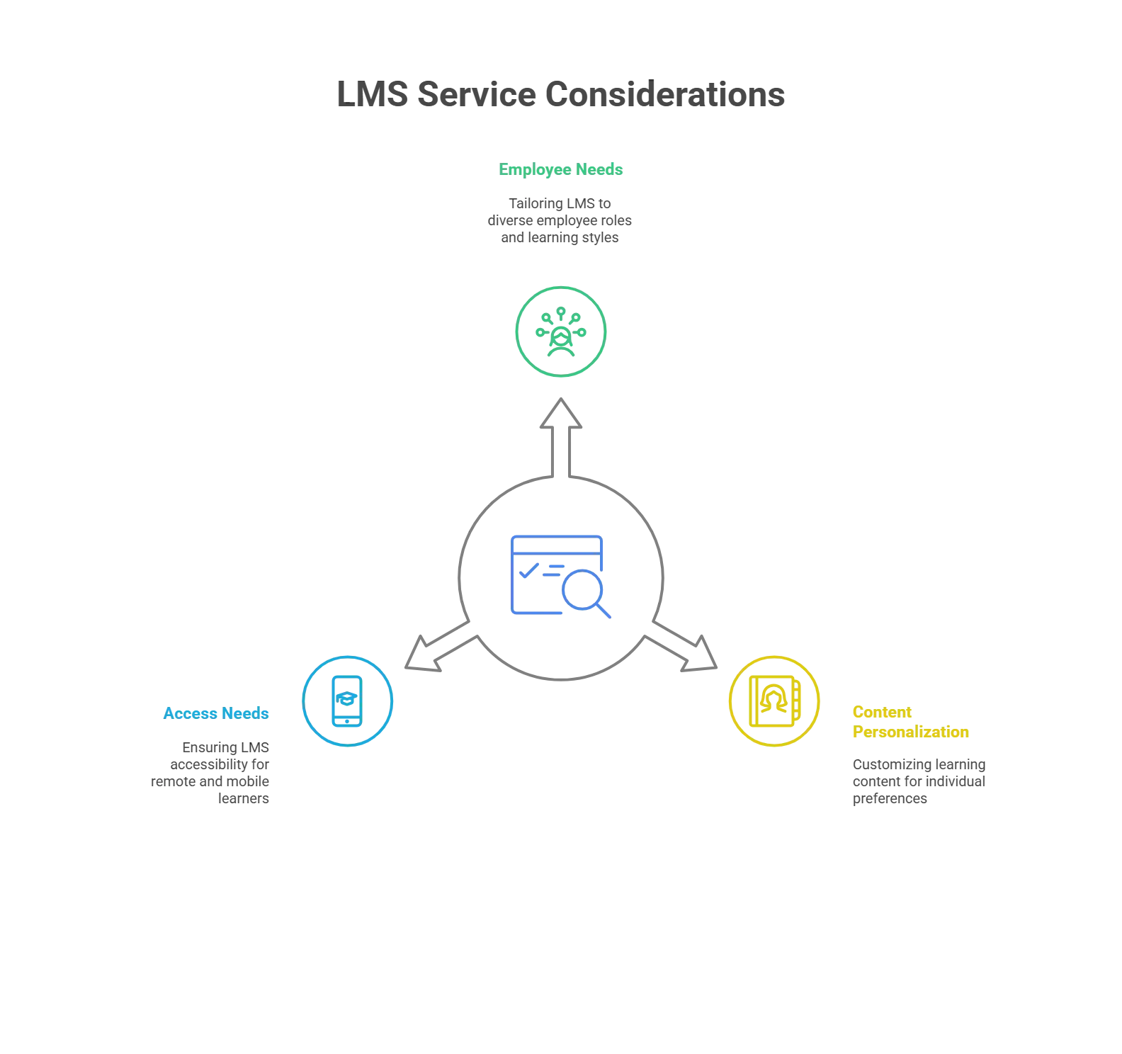 Factors to Consider when Choosing an LMS Service