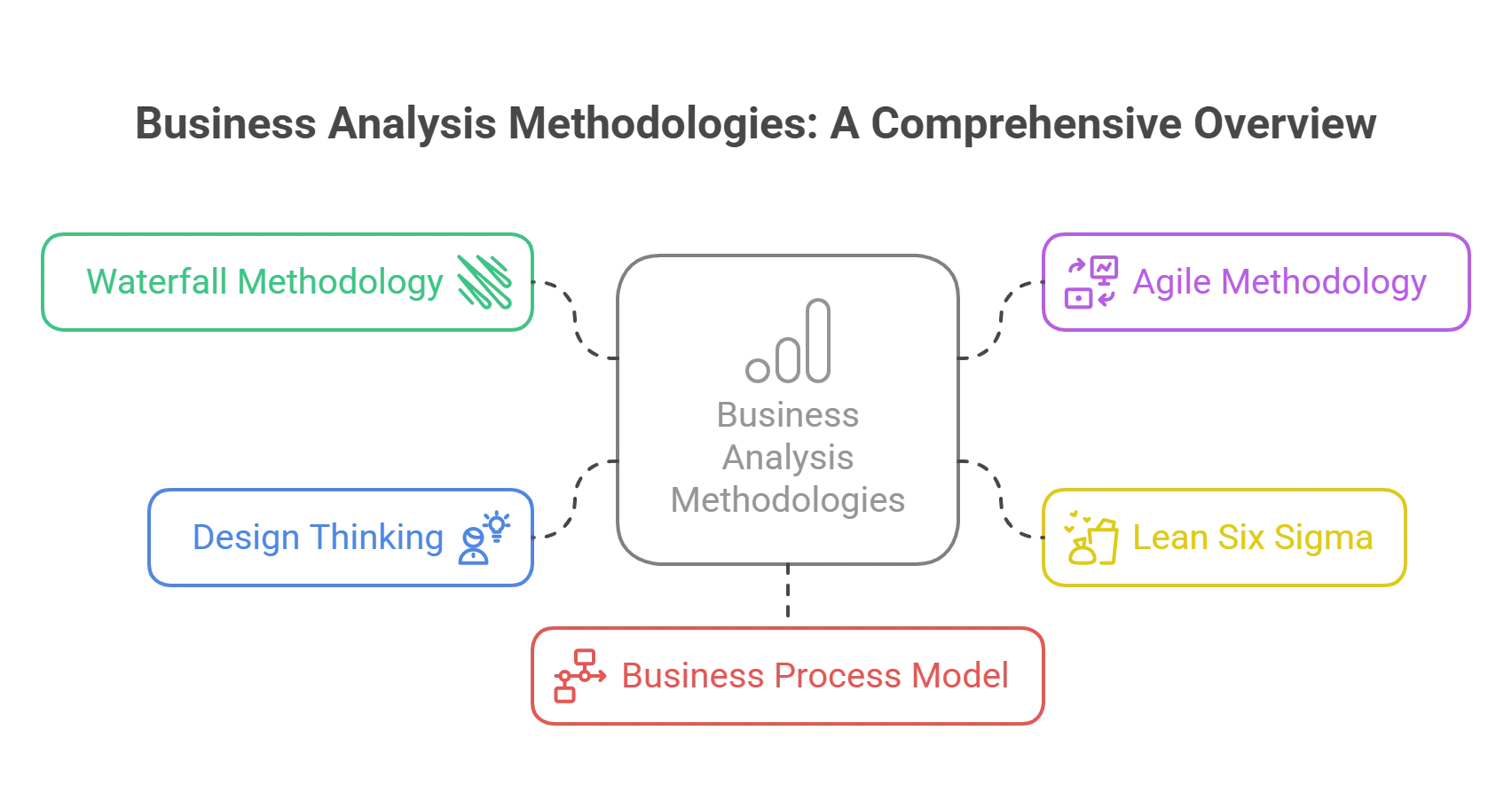 Understanding Key Business Analysis Methodologies