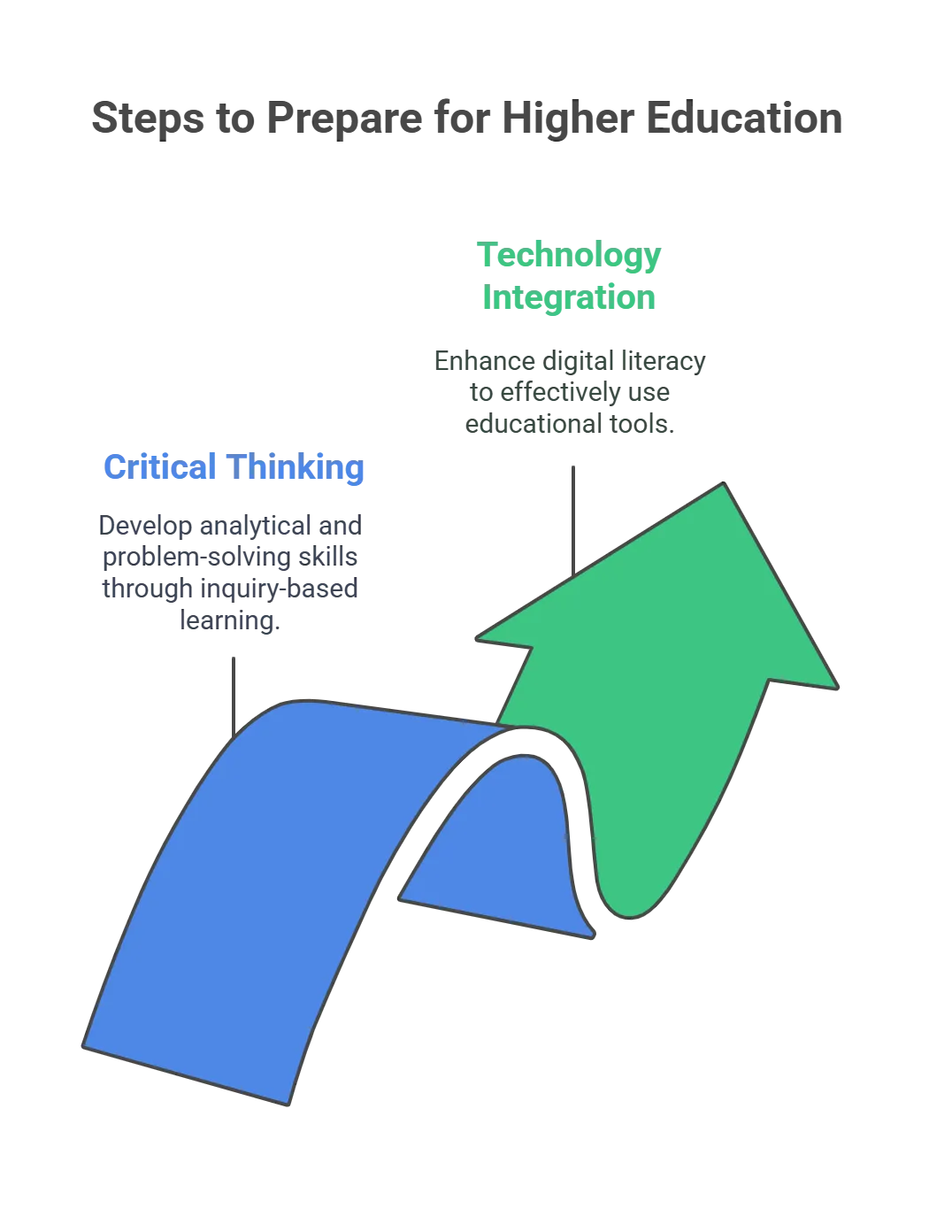 Preparation of K12 Strategies for Higher Education