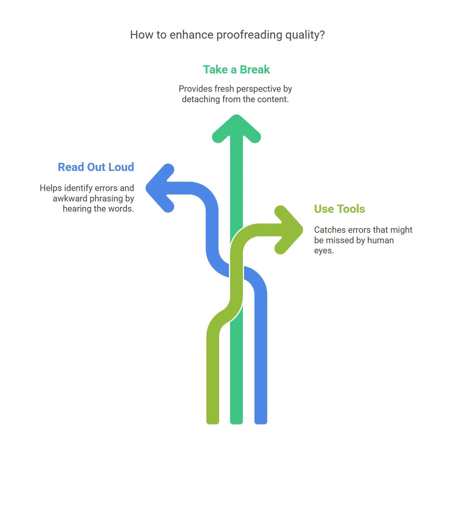 3 Important Proofreading Tips to Explore