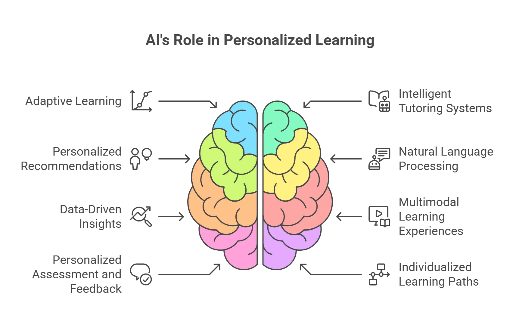 How AI Simplifies Personalized Learning for Everyone?