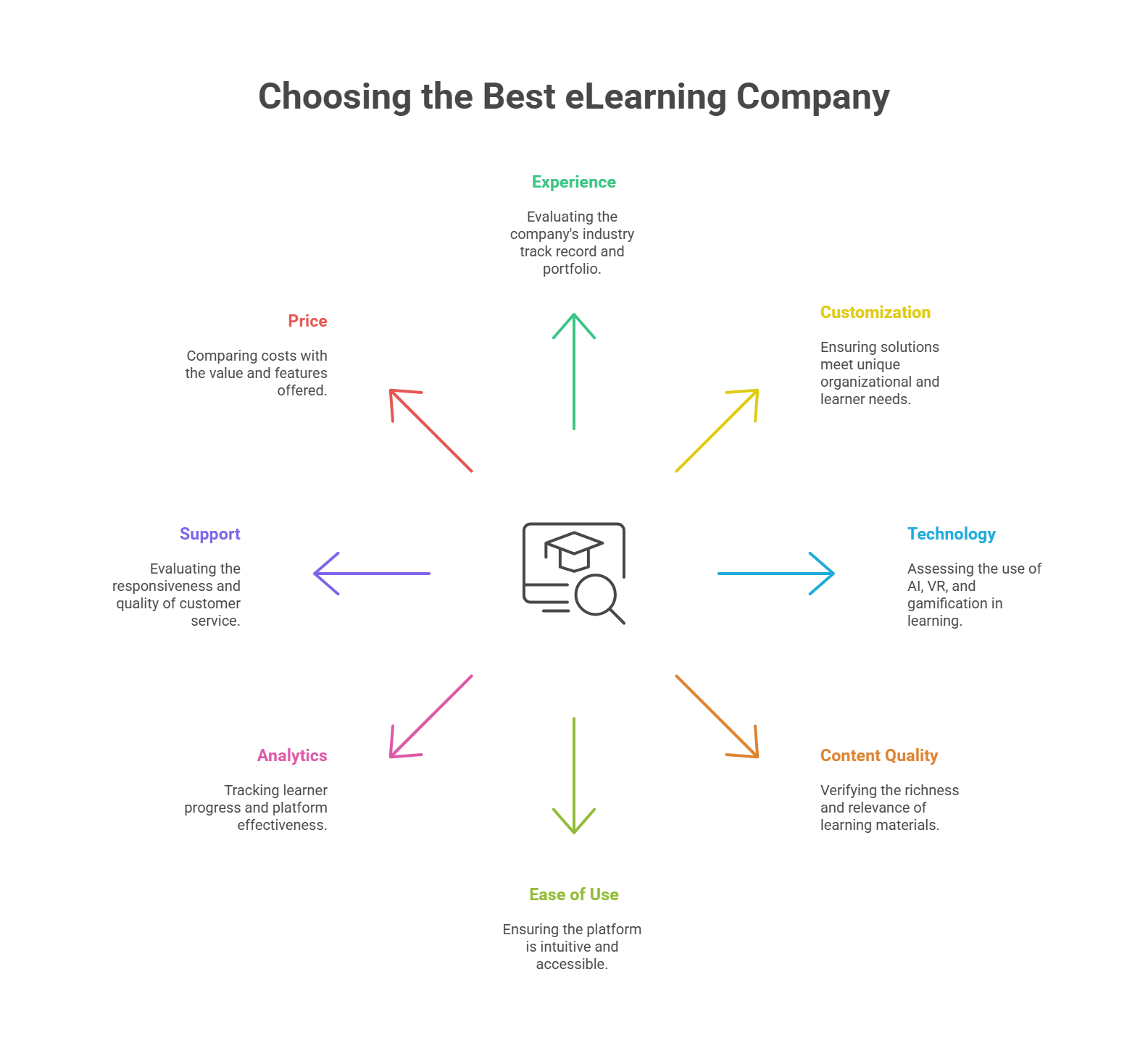 Top Factors to Consider for the Best eLearning Companies in the USA