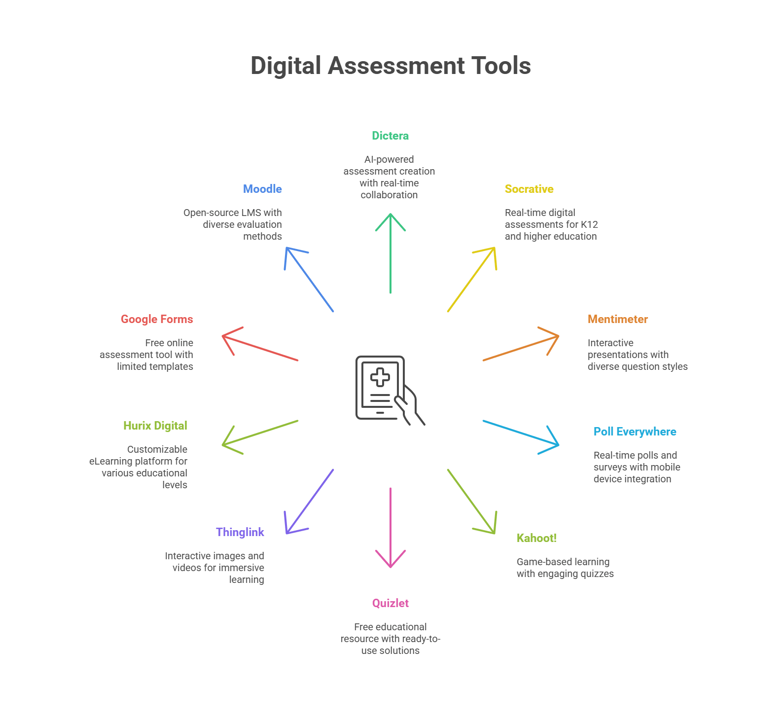 10 Most Popular Digital Assessment Tools For Students and Teachers
