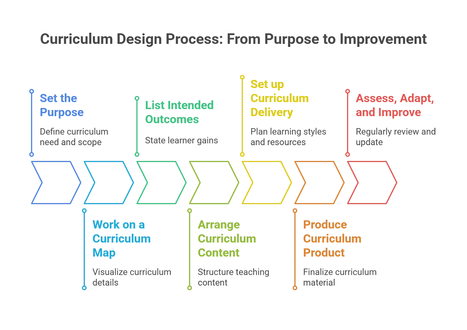 Steps in Curriculum Design