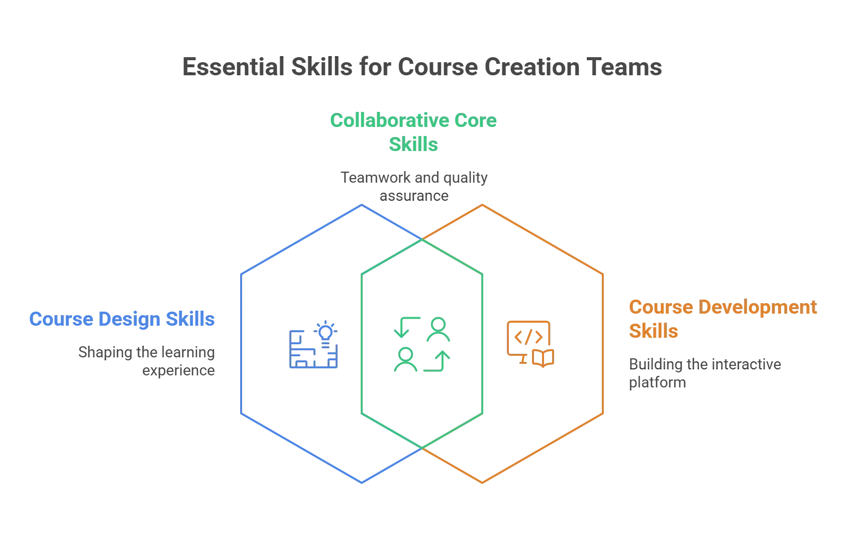 Key Skills Needed for Course Design & Course Development