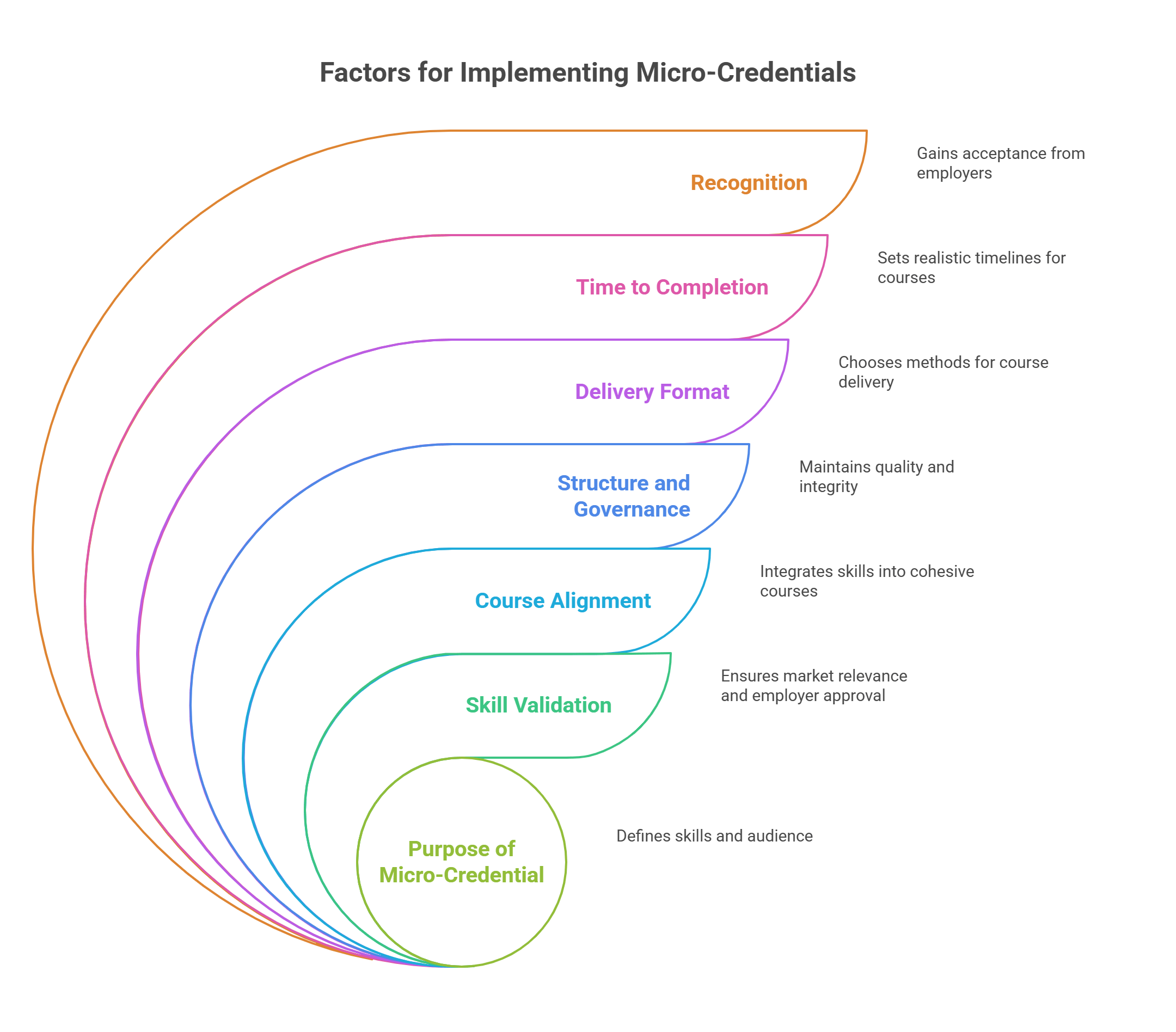 Factors of Focus for Universities Implementing Micro-Credentials