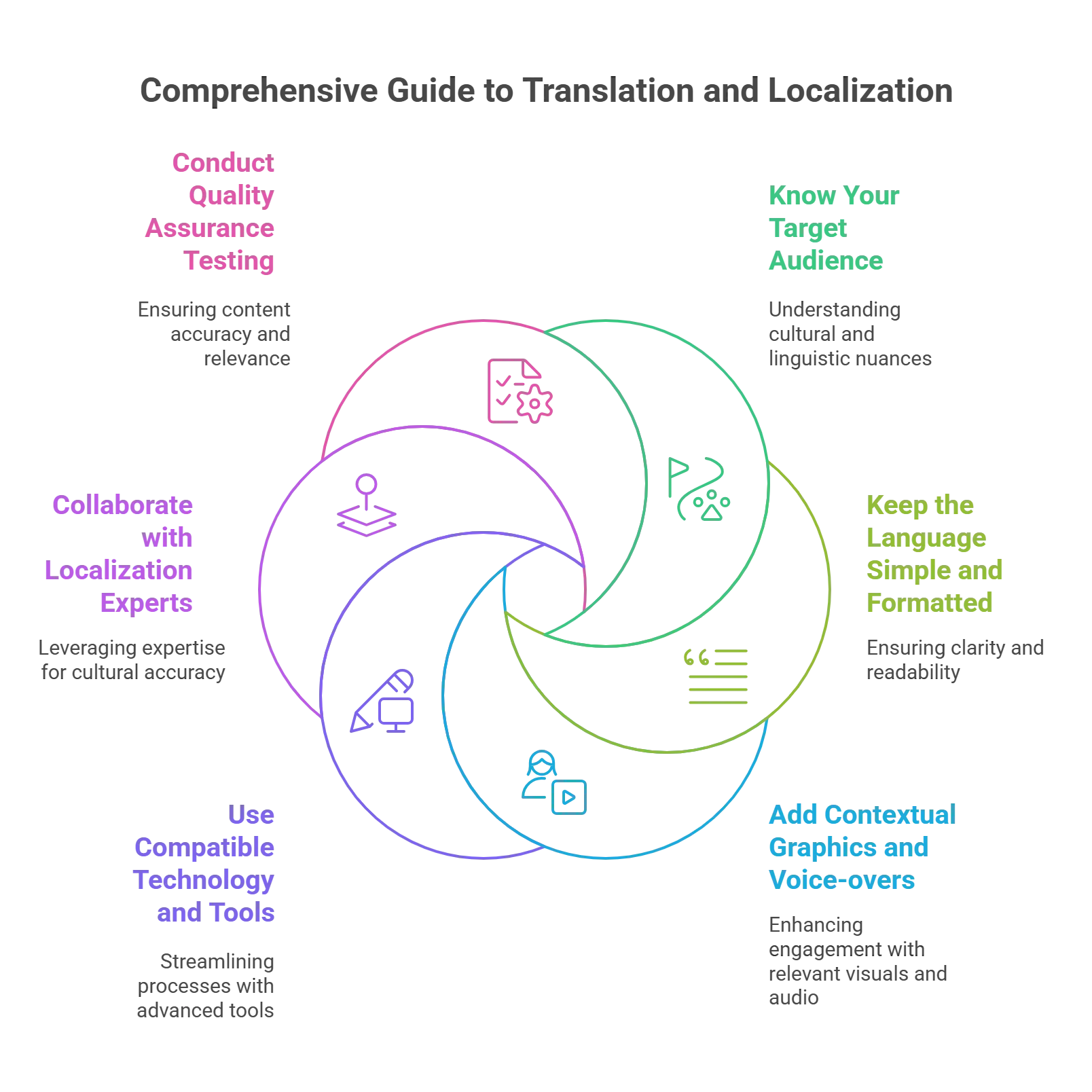 Best Practices for Translation and Localization