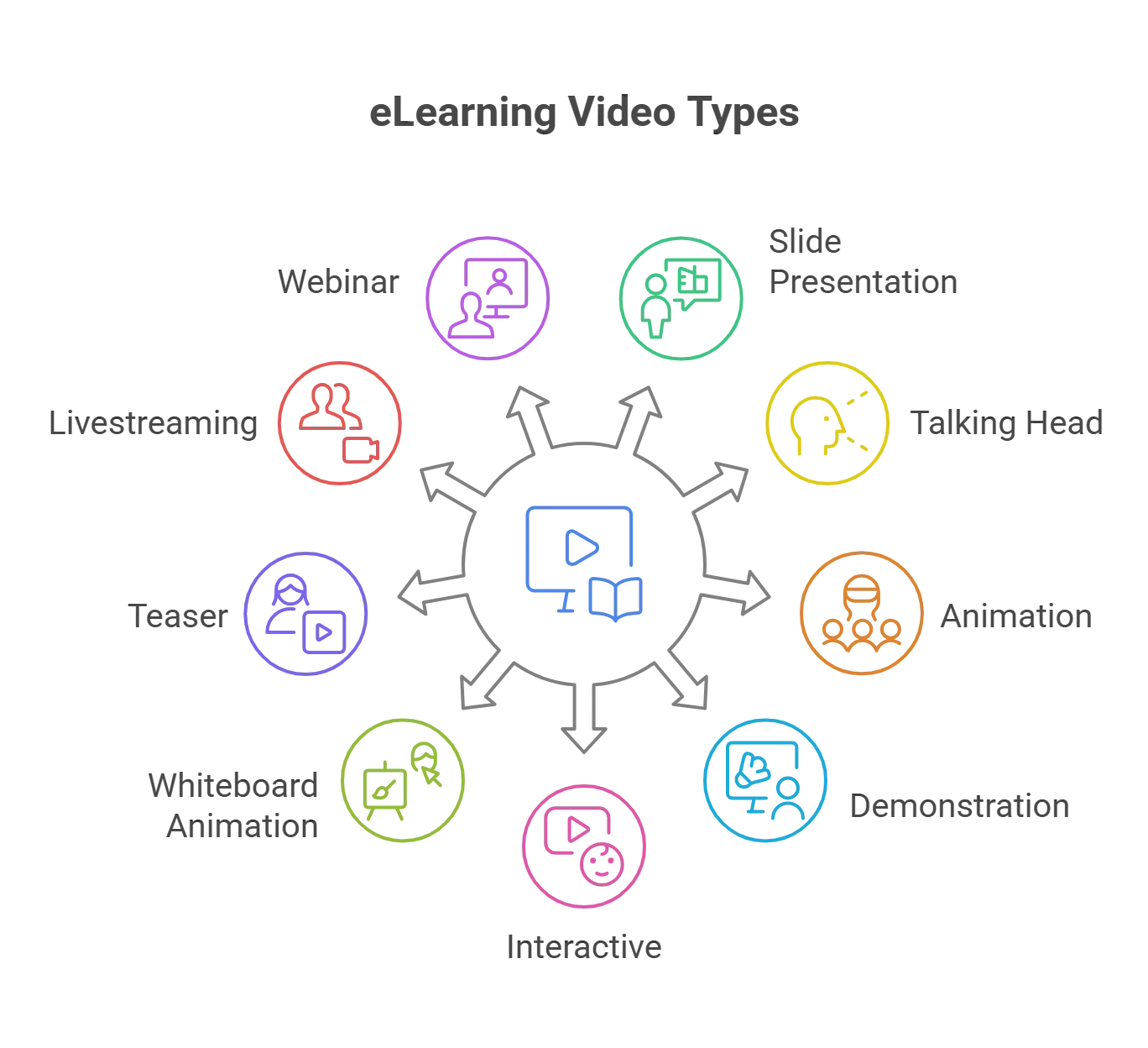 Top 9 Types of eLearning Videos for Higher Education