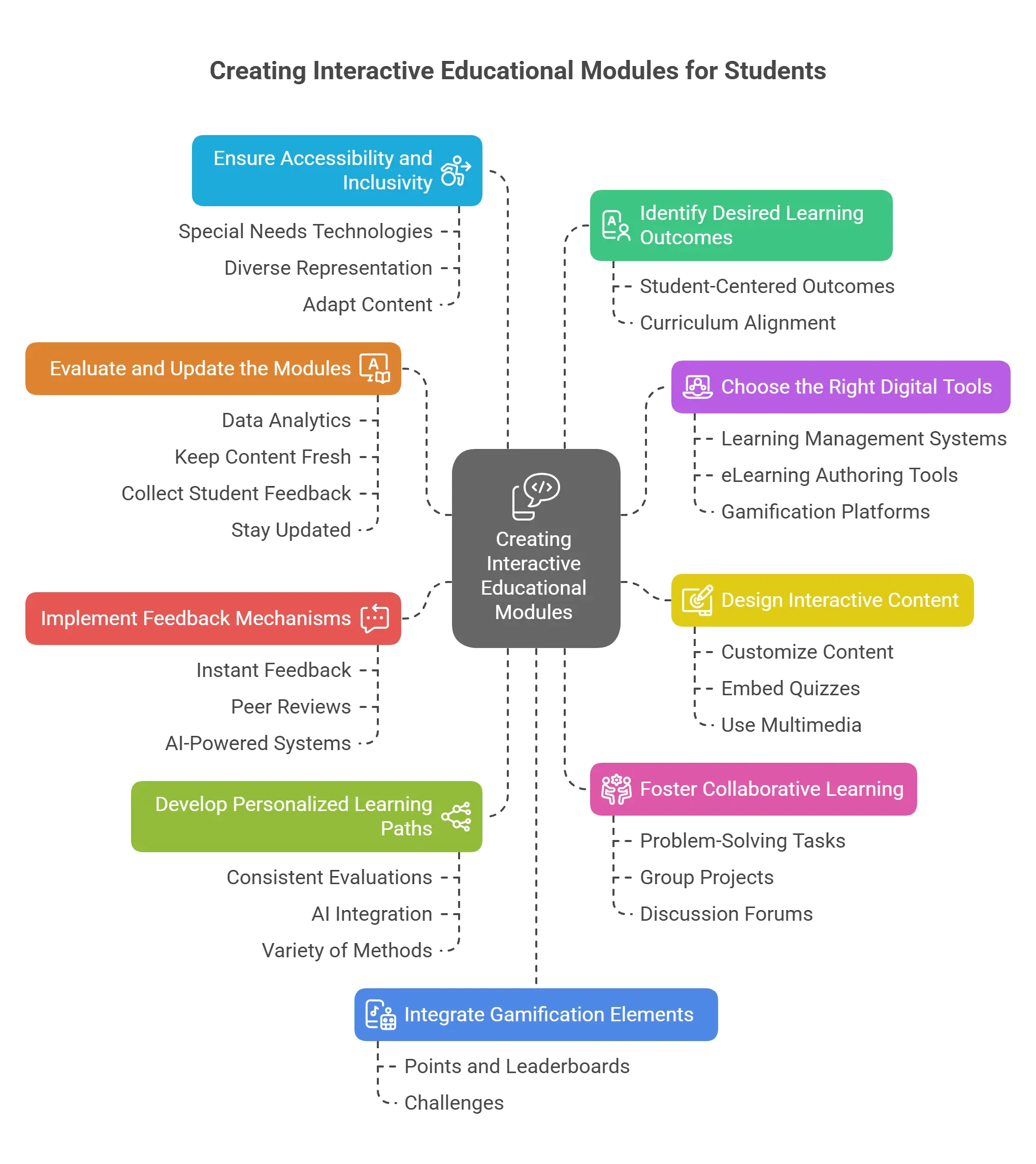 Top 9 Steps to Creating Interactive Educational Modules for Students