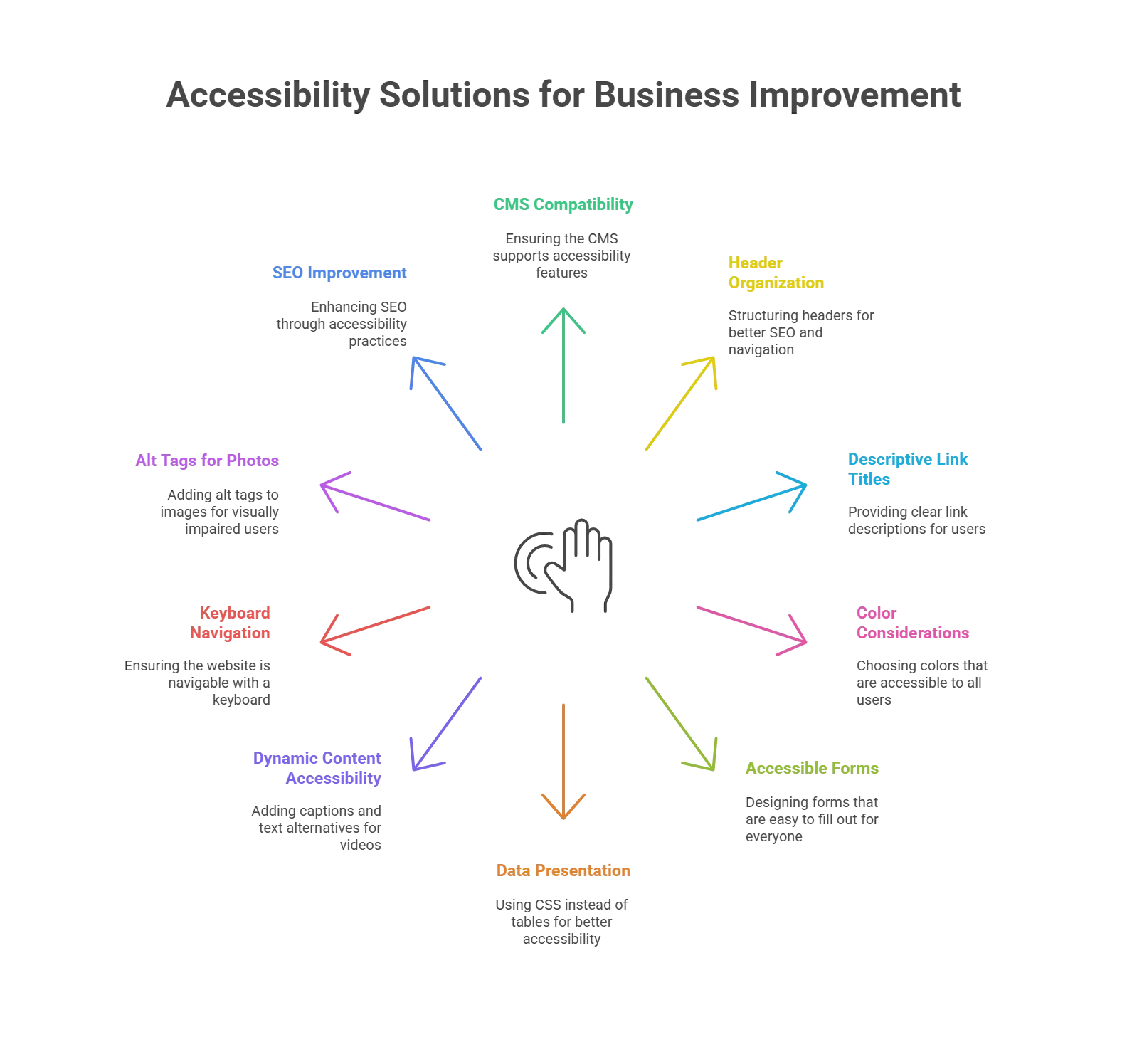 10 Ways Accessibility Solutions Can Improve Your Business and Increase Revenue