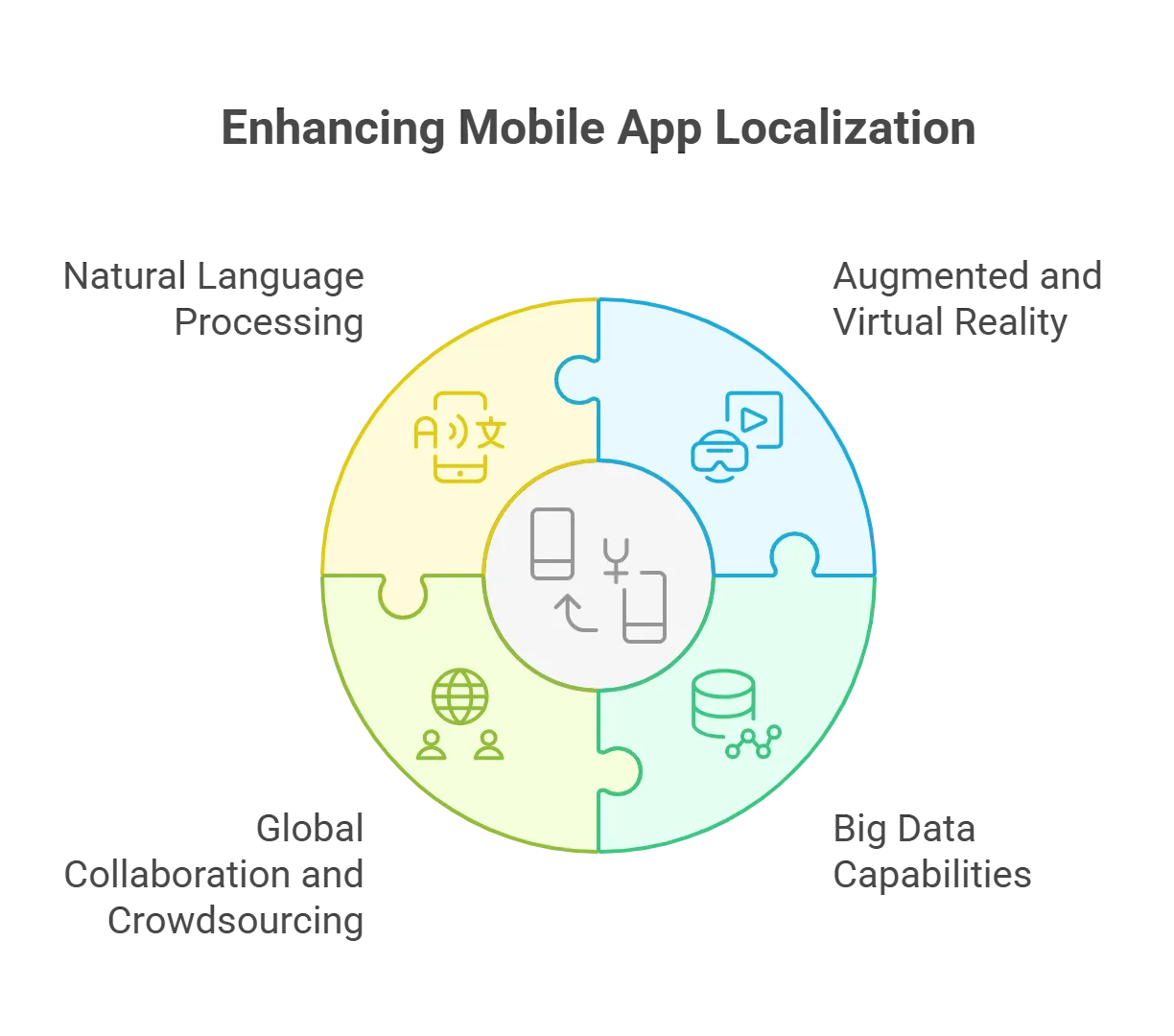 The Future of Mobile App Localization