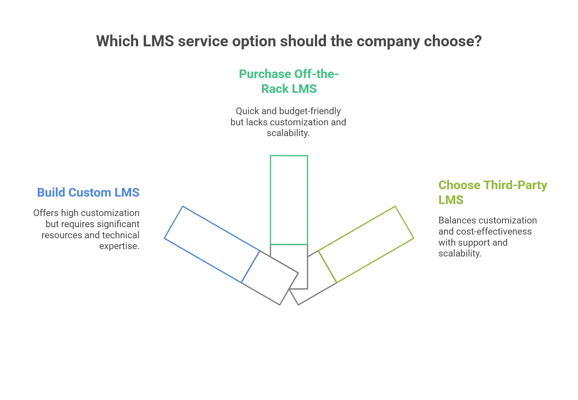 3 Options Available for Companies Looking for LMS Services