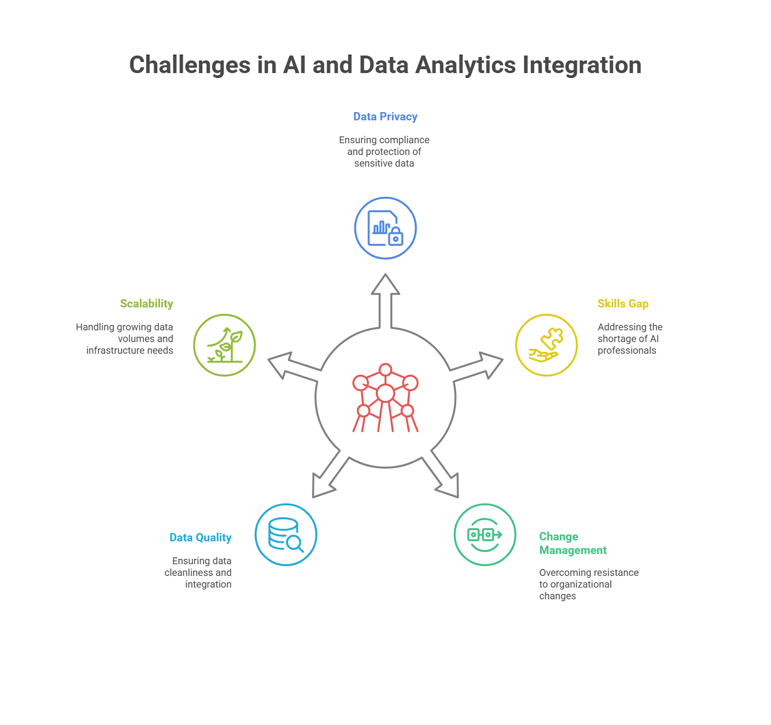 Challenges in AI and Data Analytics Integration