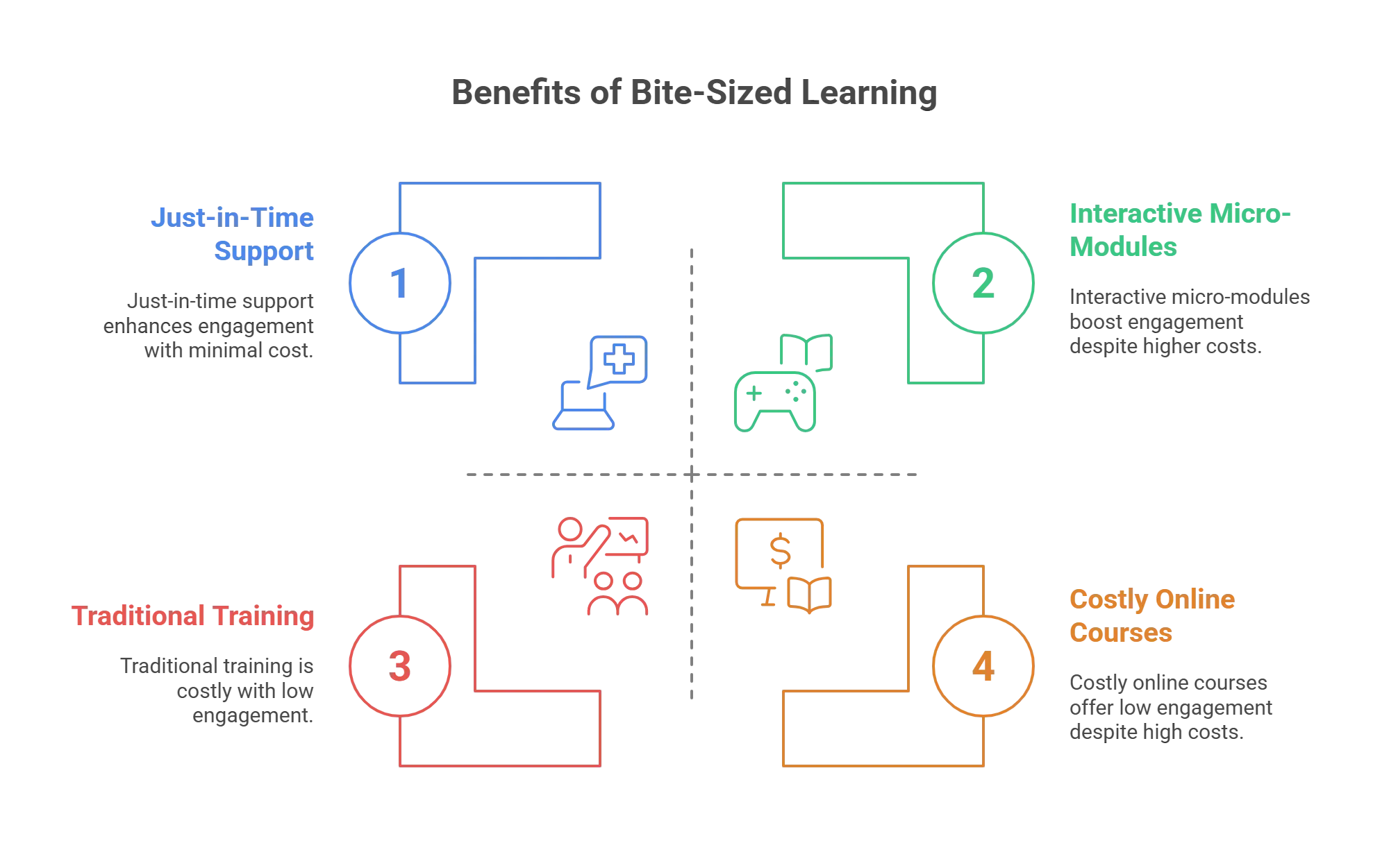 Top 4 Benefits of Bite-Sized Learning