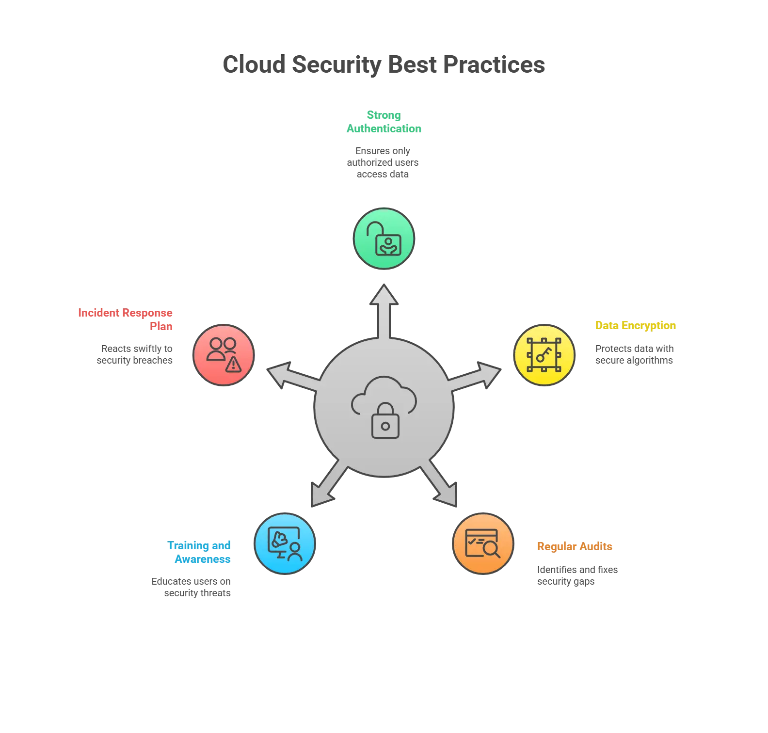Best Practices for Securing Data Management and Administrative Services Using Cloud-Based Solutions