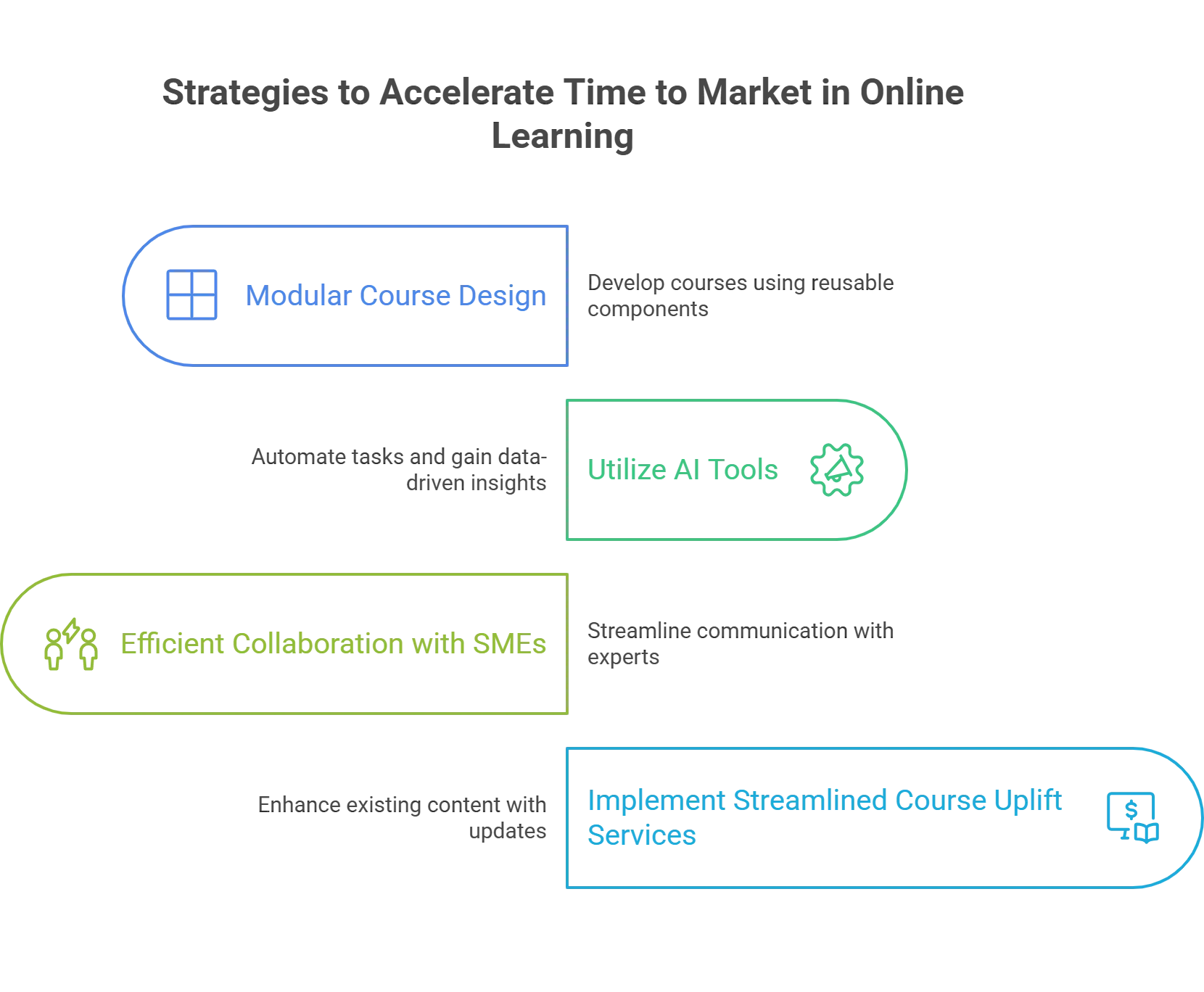 Strategies to Accelerate Time to Market in Online Learning
